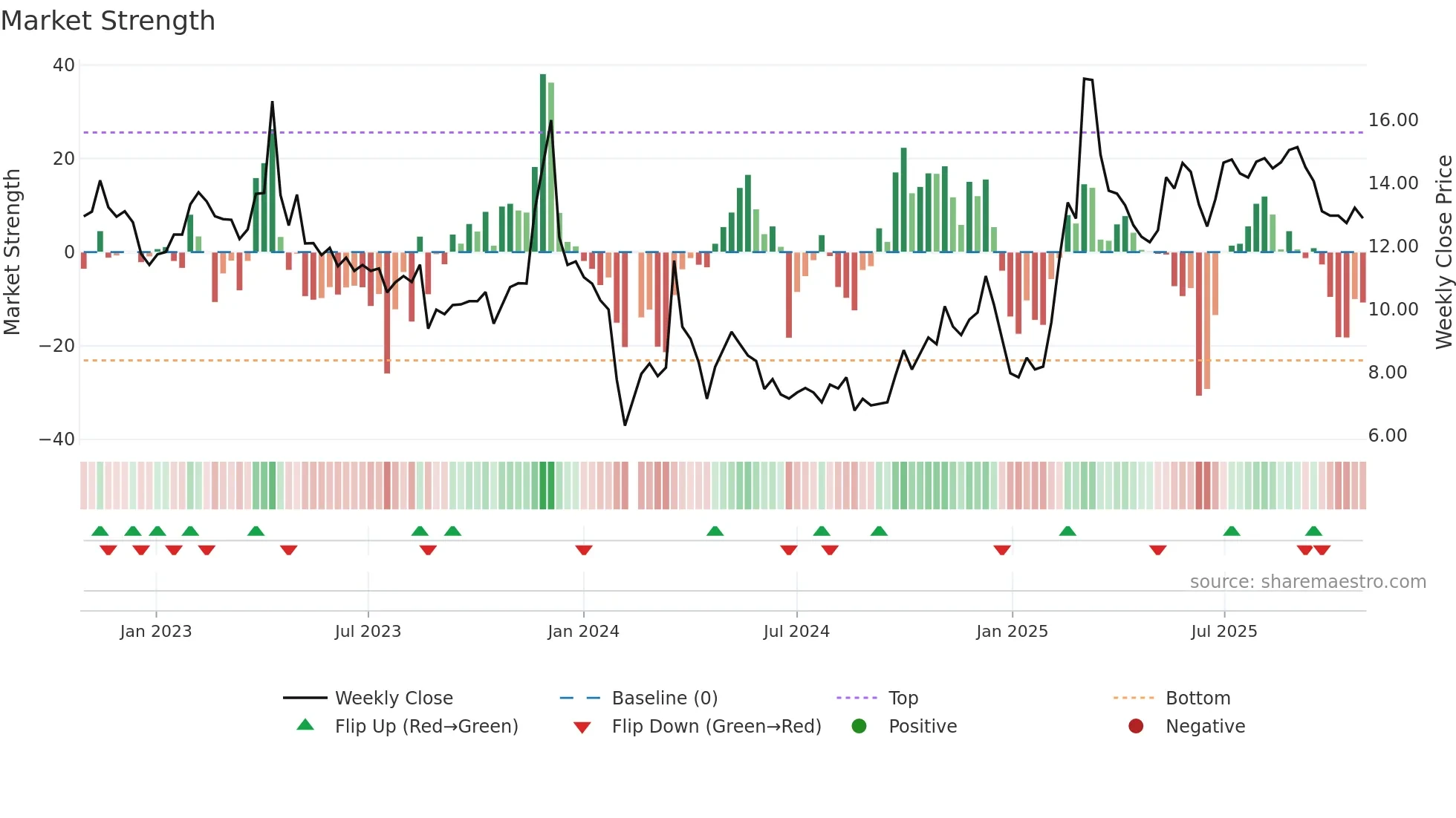 000710 weekly Market Strength chart