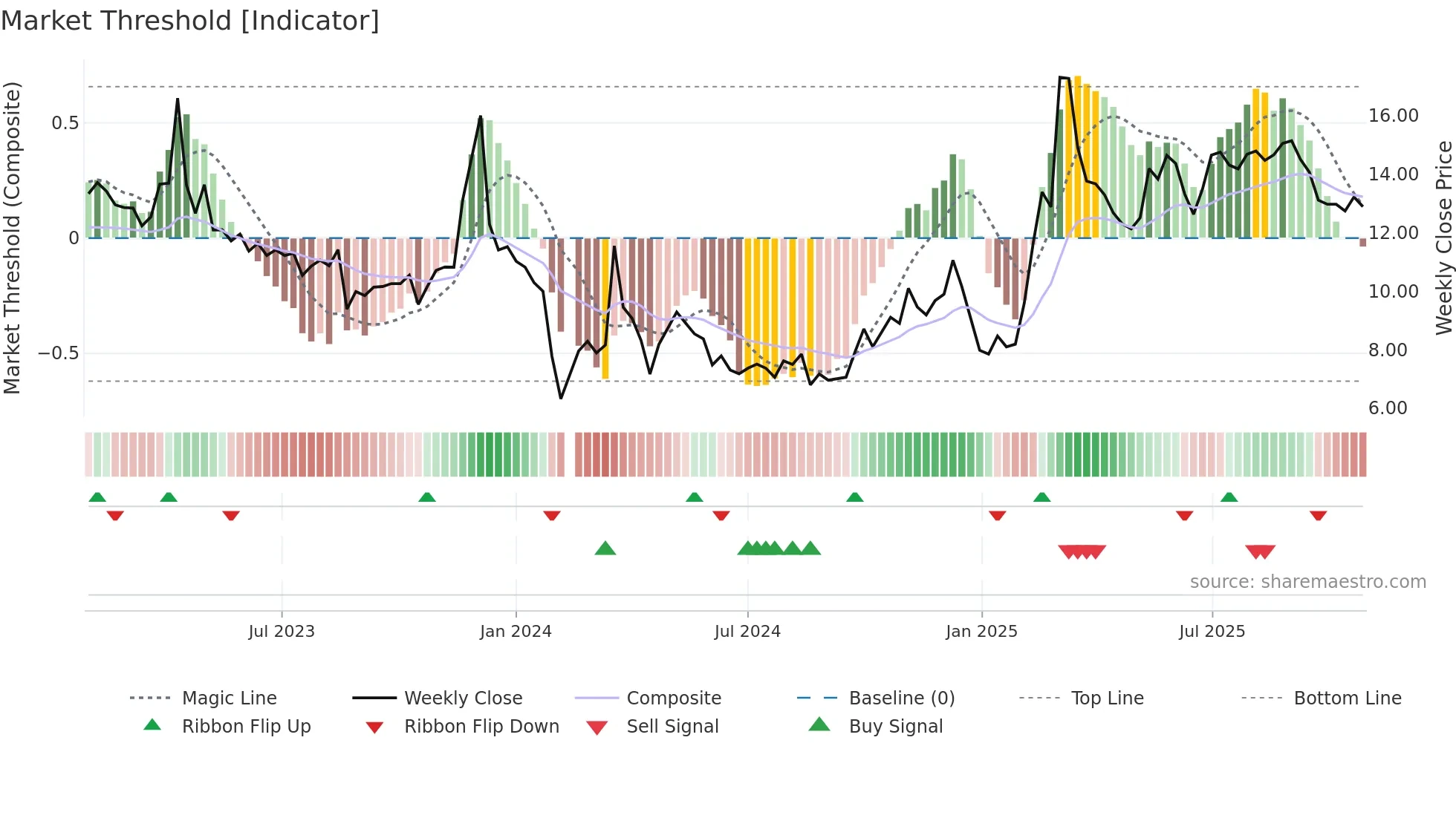 000710 weekly Market Threshold chart