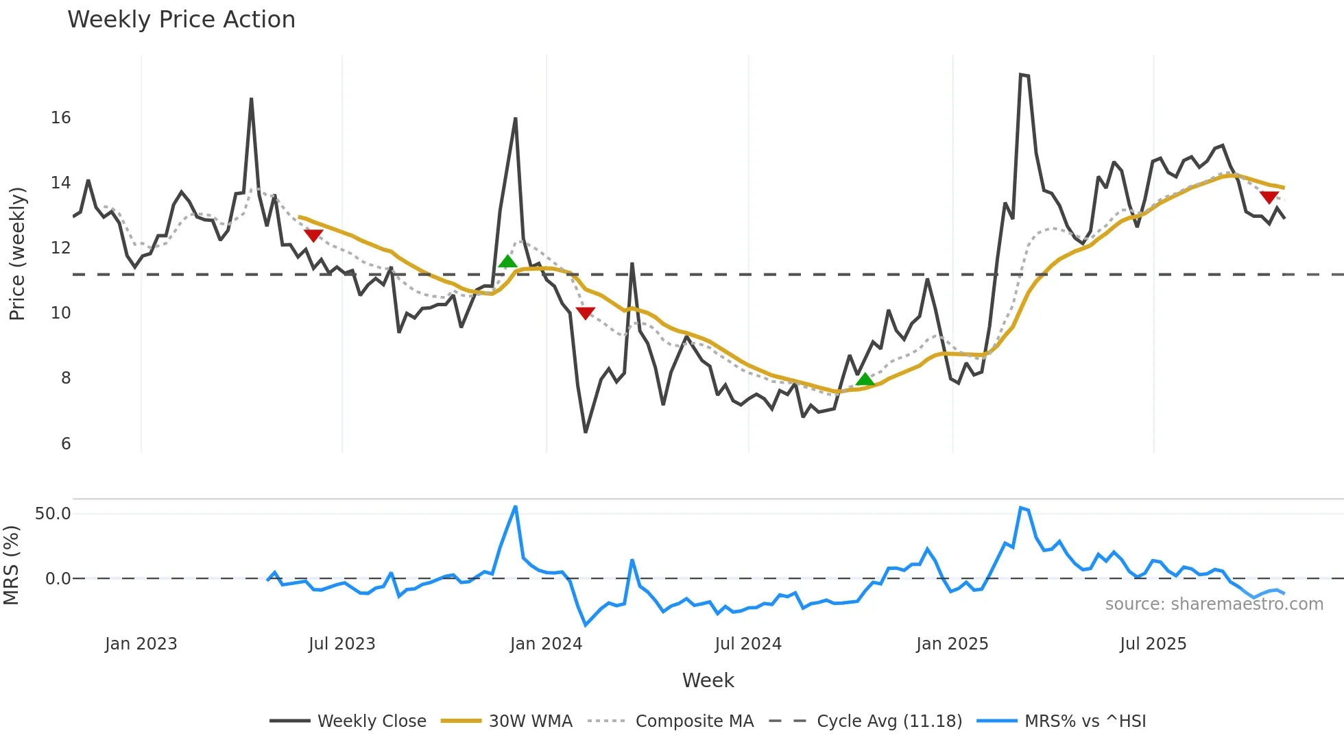 000710 weekly Price Action chart, closing 2025-10-27