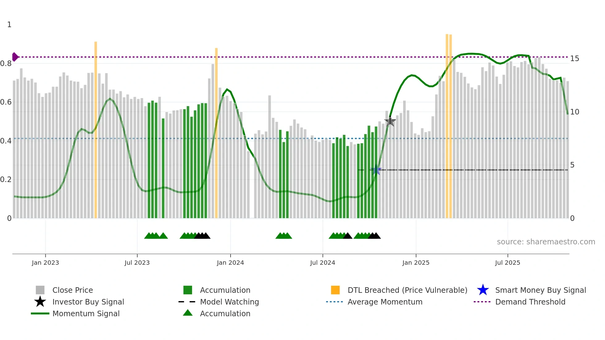 000710 weekly Smart Money chart