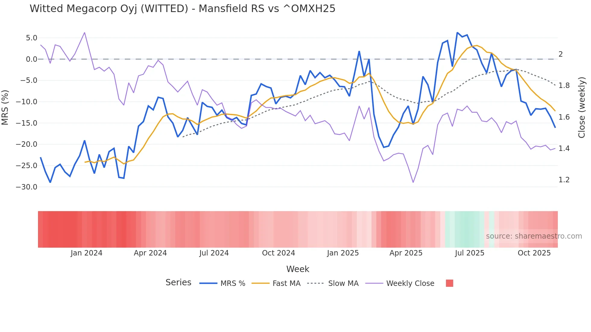 WITTED Mansfield Relative Strength chart
