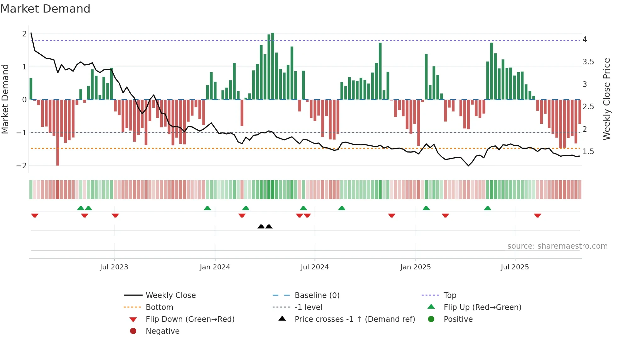 WITTED weekly Market Demand chart