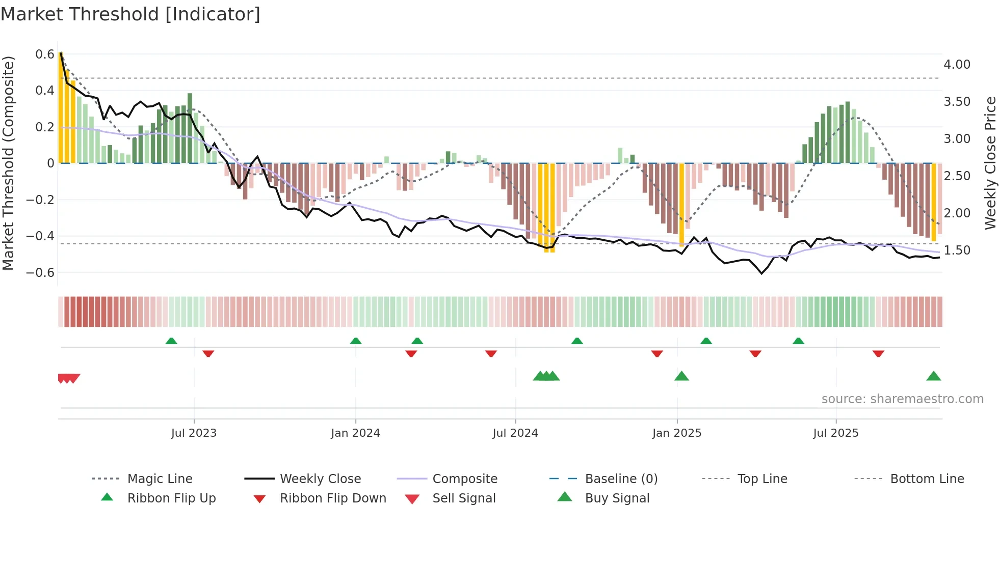 WITTED weekly Market Threshold chart