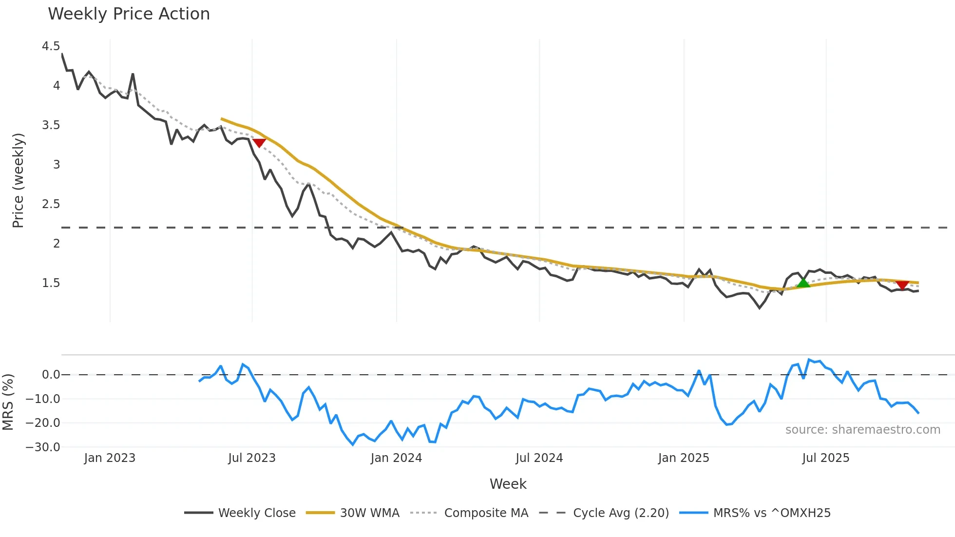 WITTED weekly Price Action chart, closing 2025-10-27