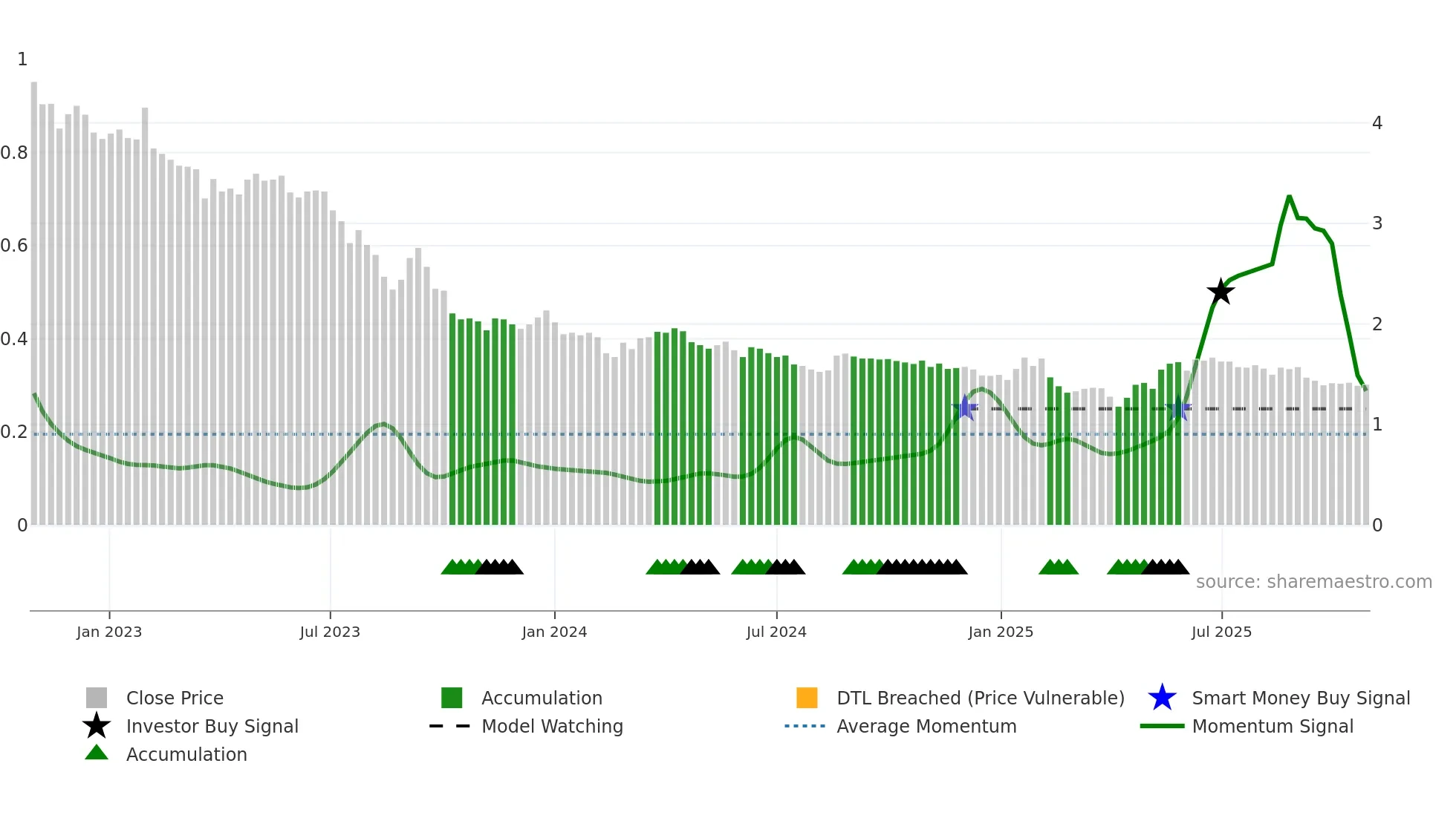 WITTED weekly Smart Money chart