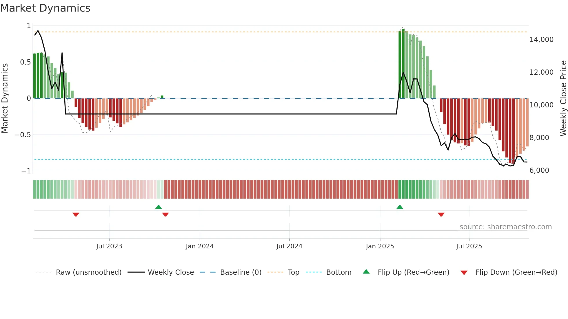 117670 weekly Market Dynamics chart