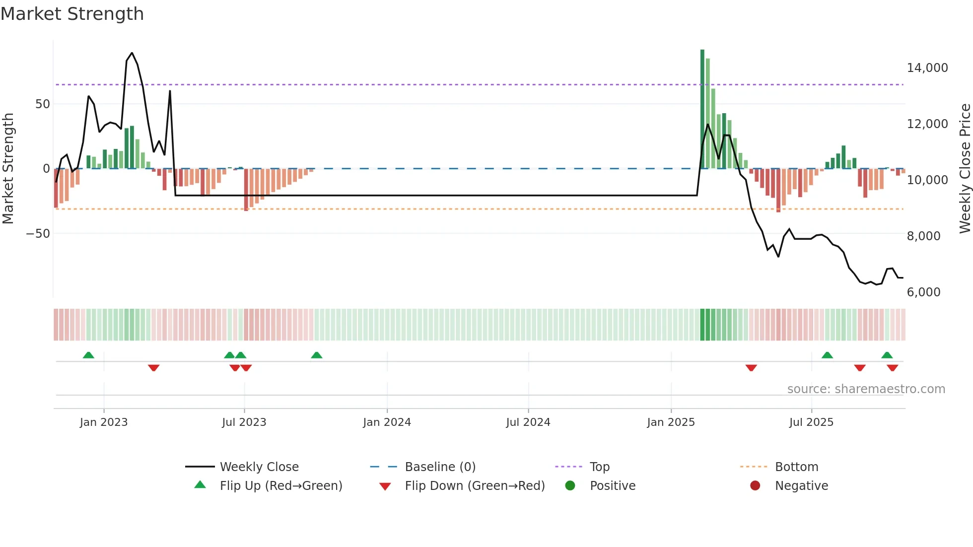 117670 weekly Market Strength chart