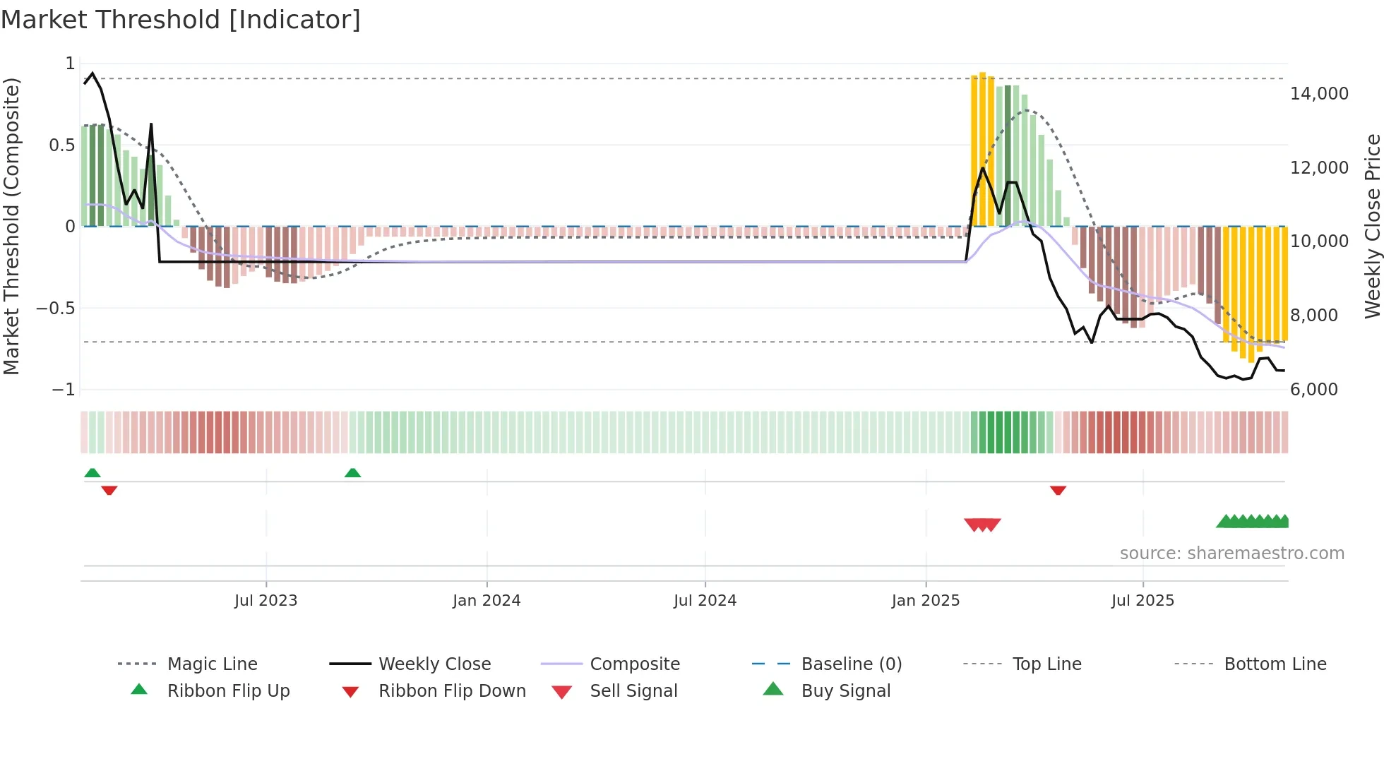 117670 weekly Market Threshold chart