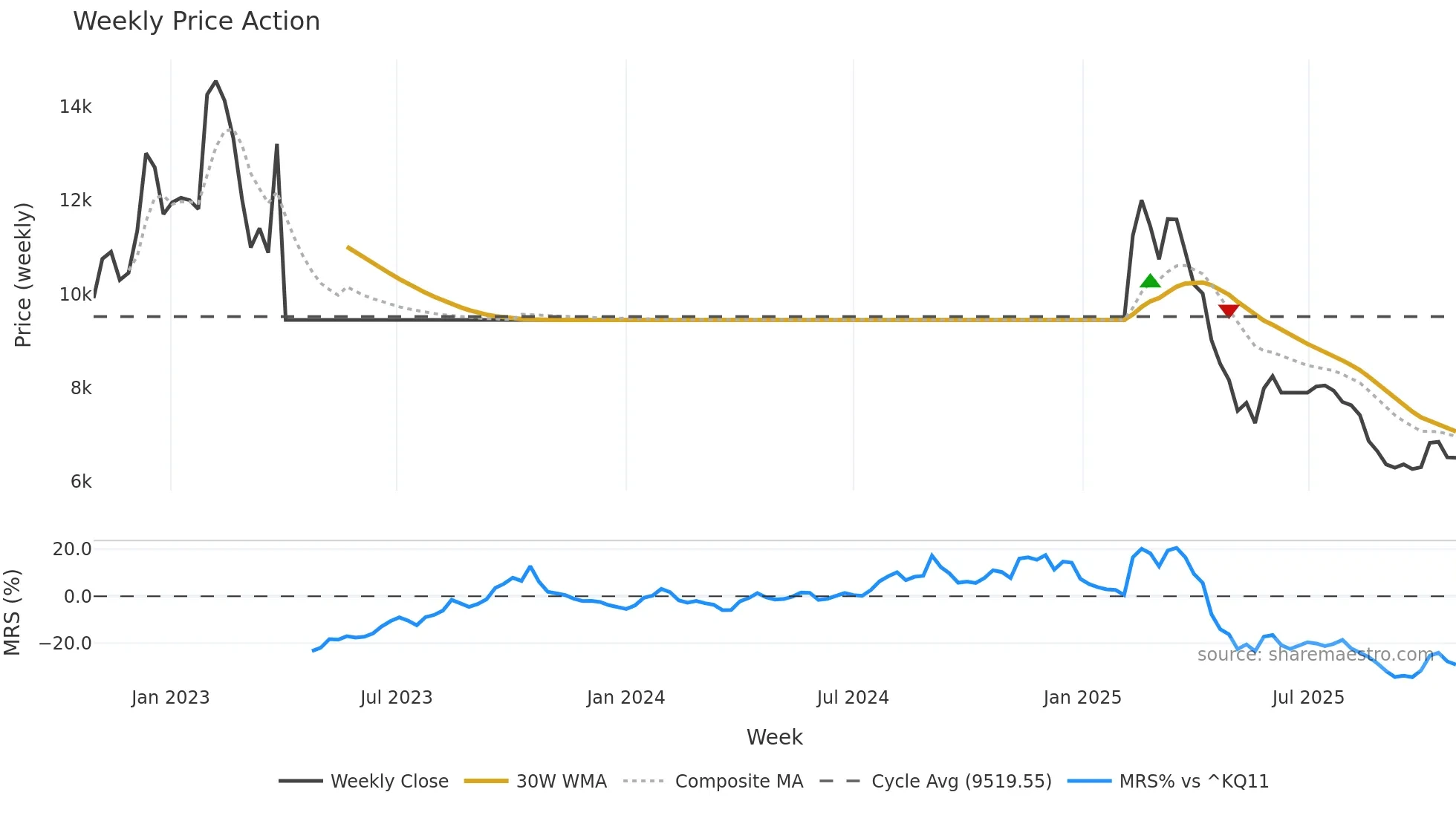 117670 weekly Price Action chart, closing 2025-10-27