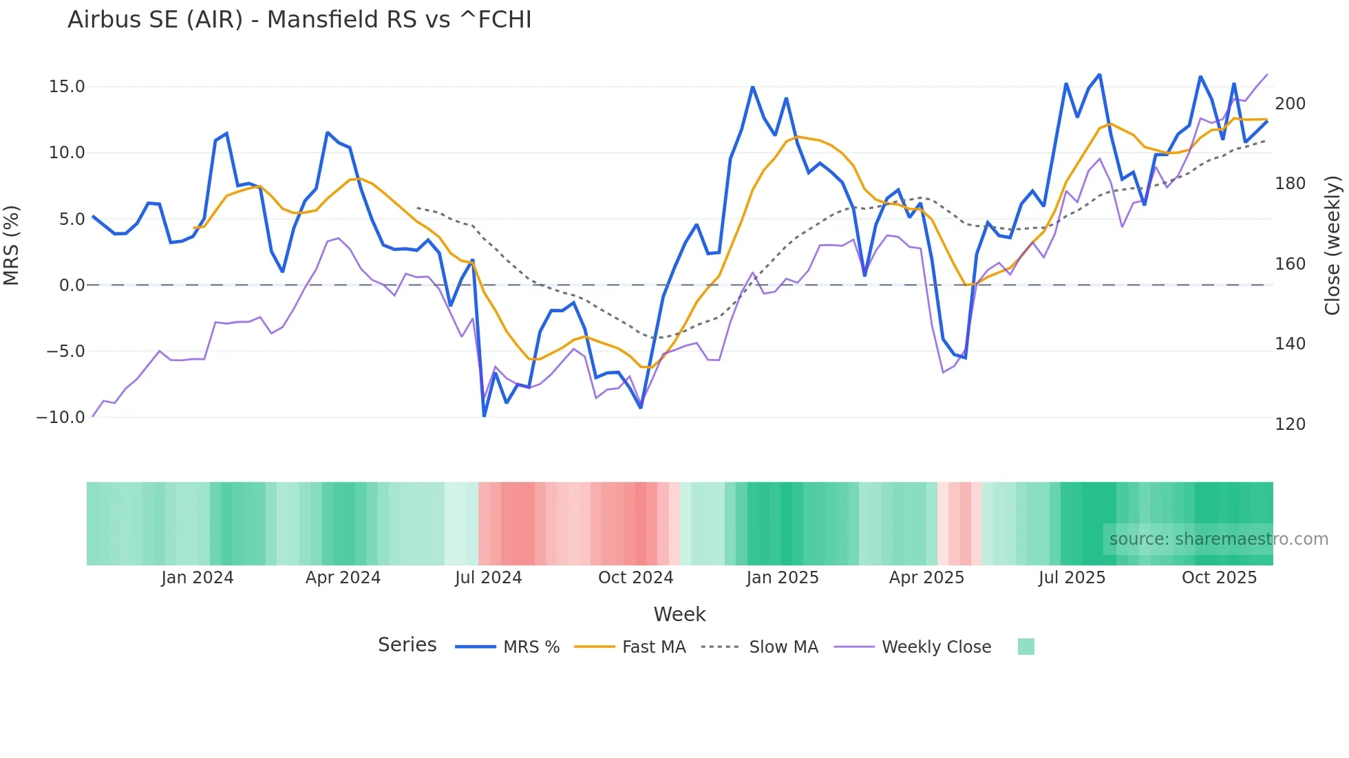 AIR Mansfield Relative Strength chart