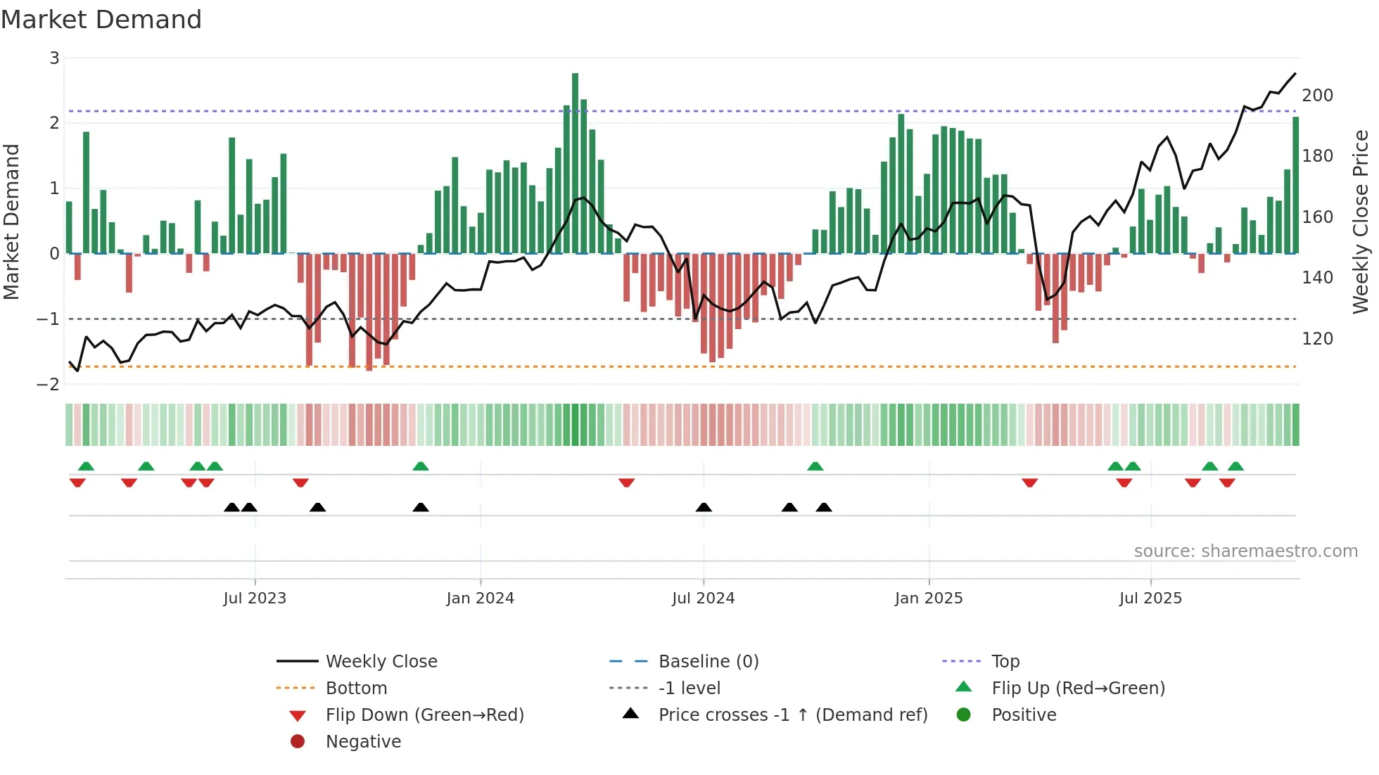 AIR weekly Market Demand chart