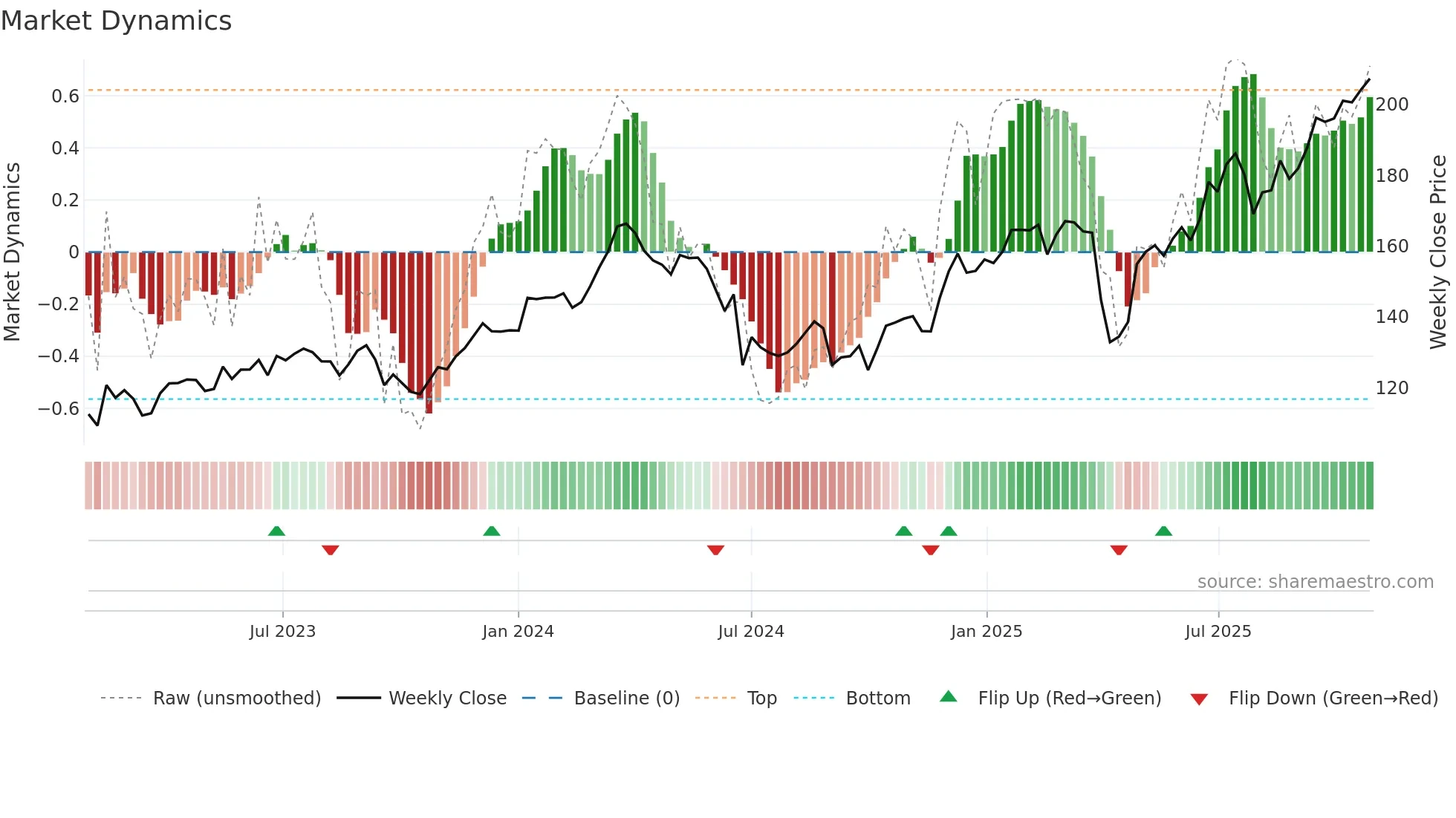 AIR weekly Market Dynamics chart