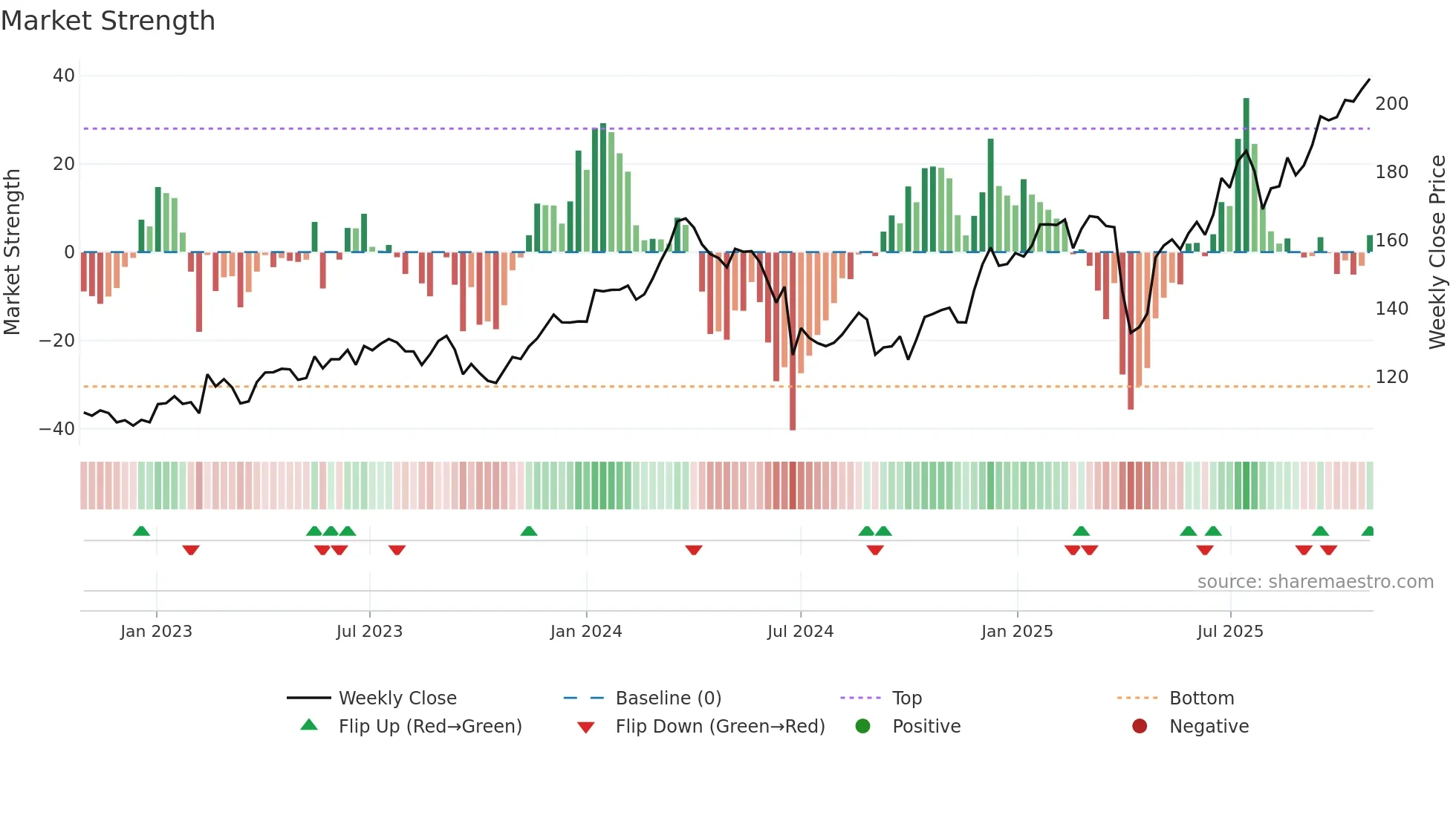 AIR weekly Market Strength chart