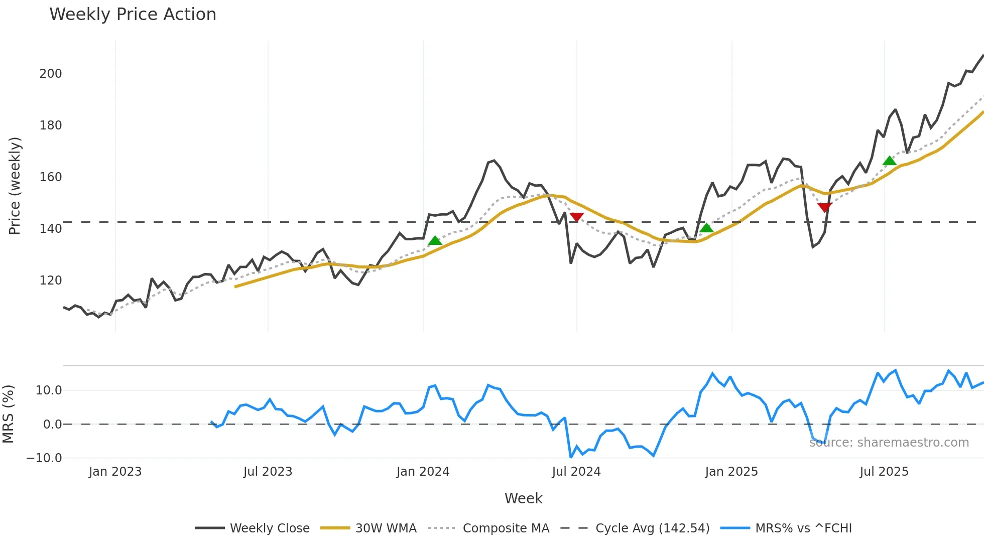 AIR weekly Price Action chart, closing 2025-10-27