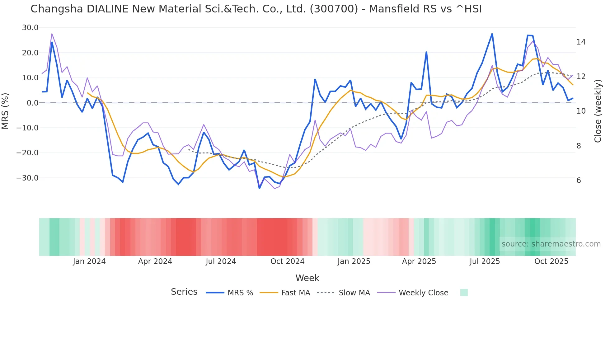 300700 Mansfield Relative Strength chart
