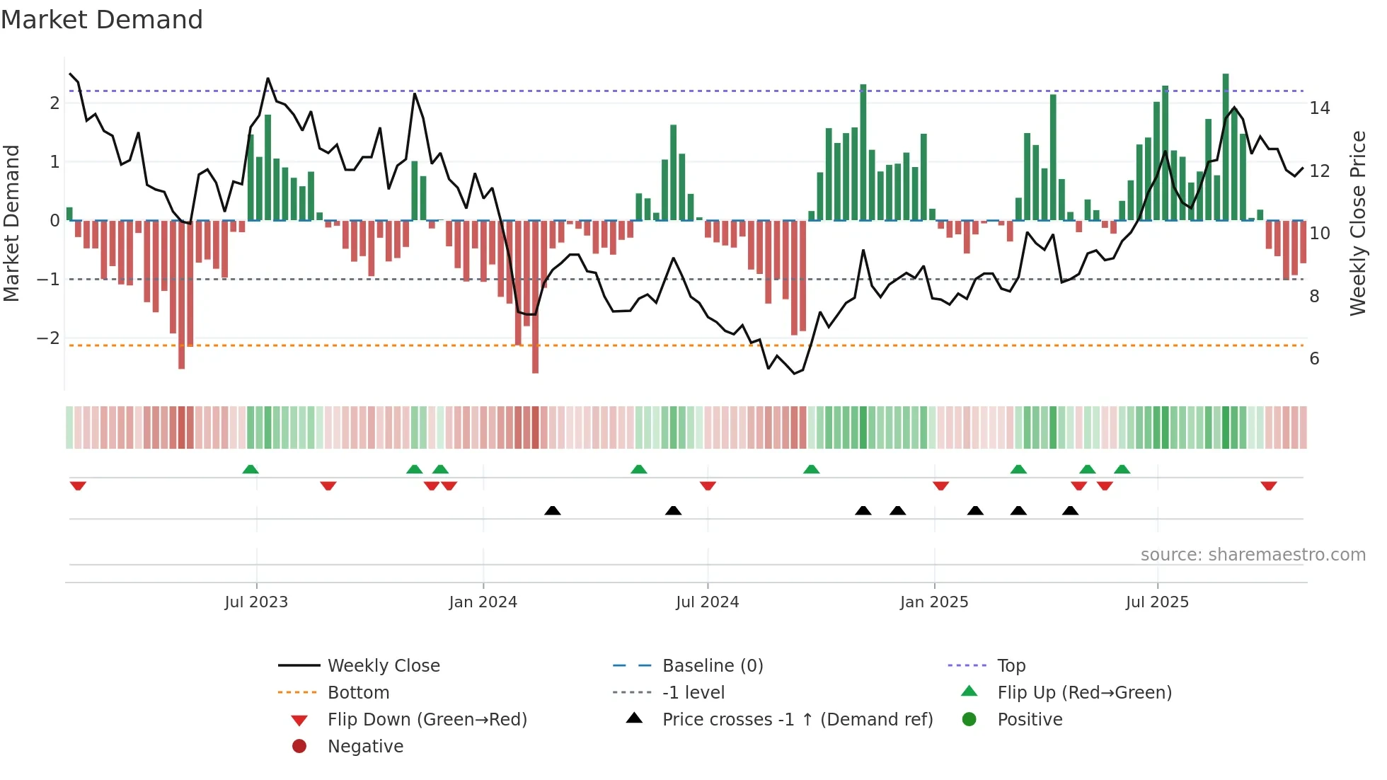 300700 weekly Market Demand chart