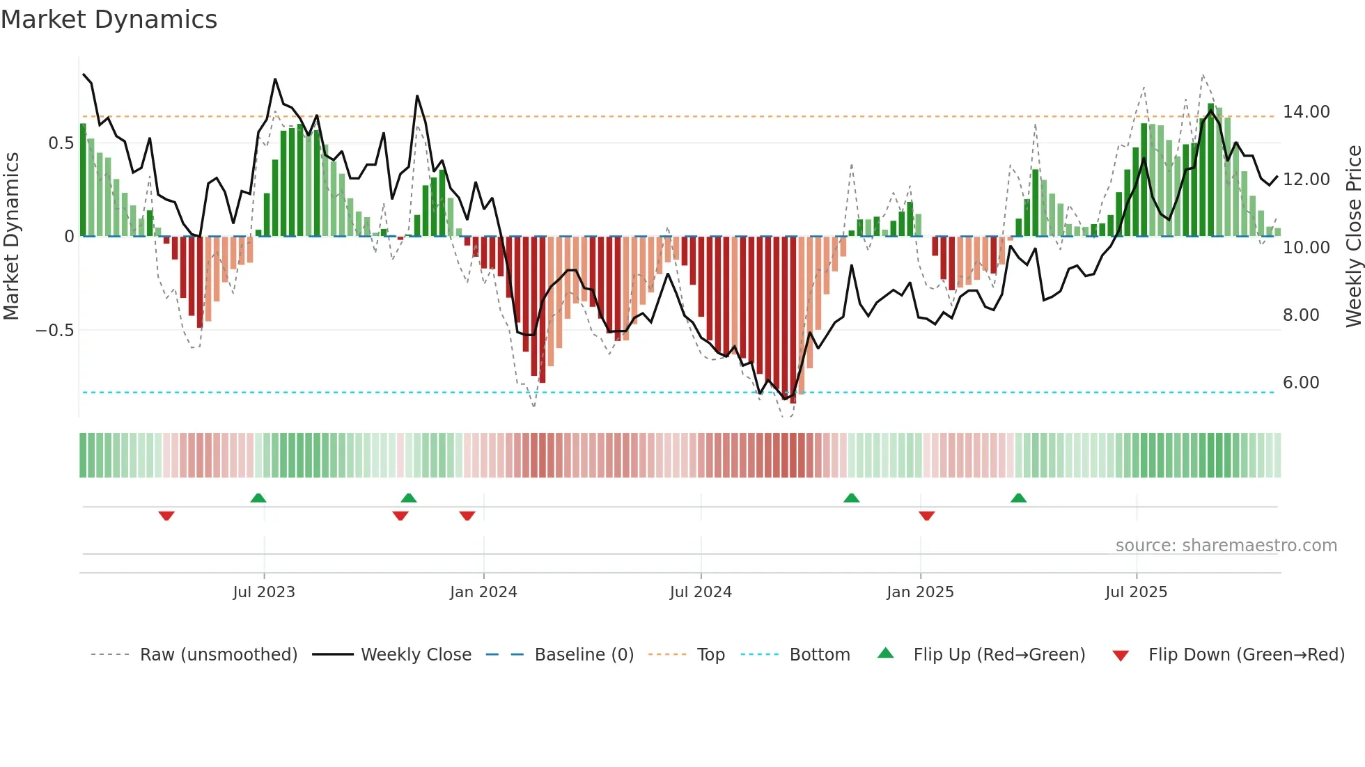 300700 weekly Market Dynamics chart