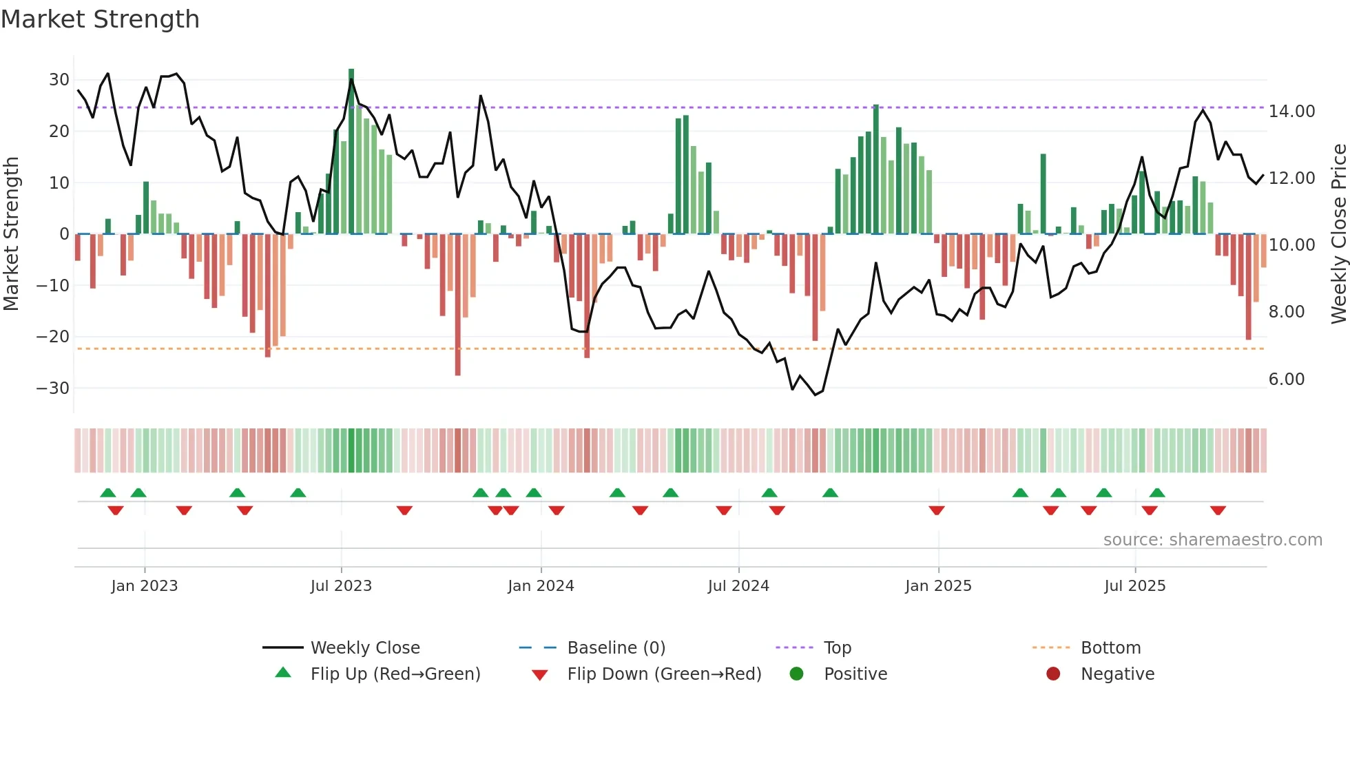 300700 weekly Market Strength chart