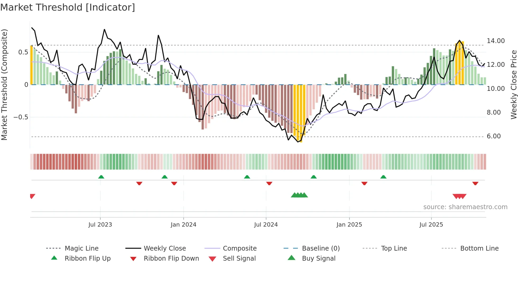 300700 weekly Market Threshold chart