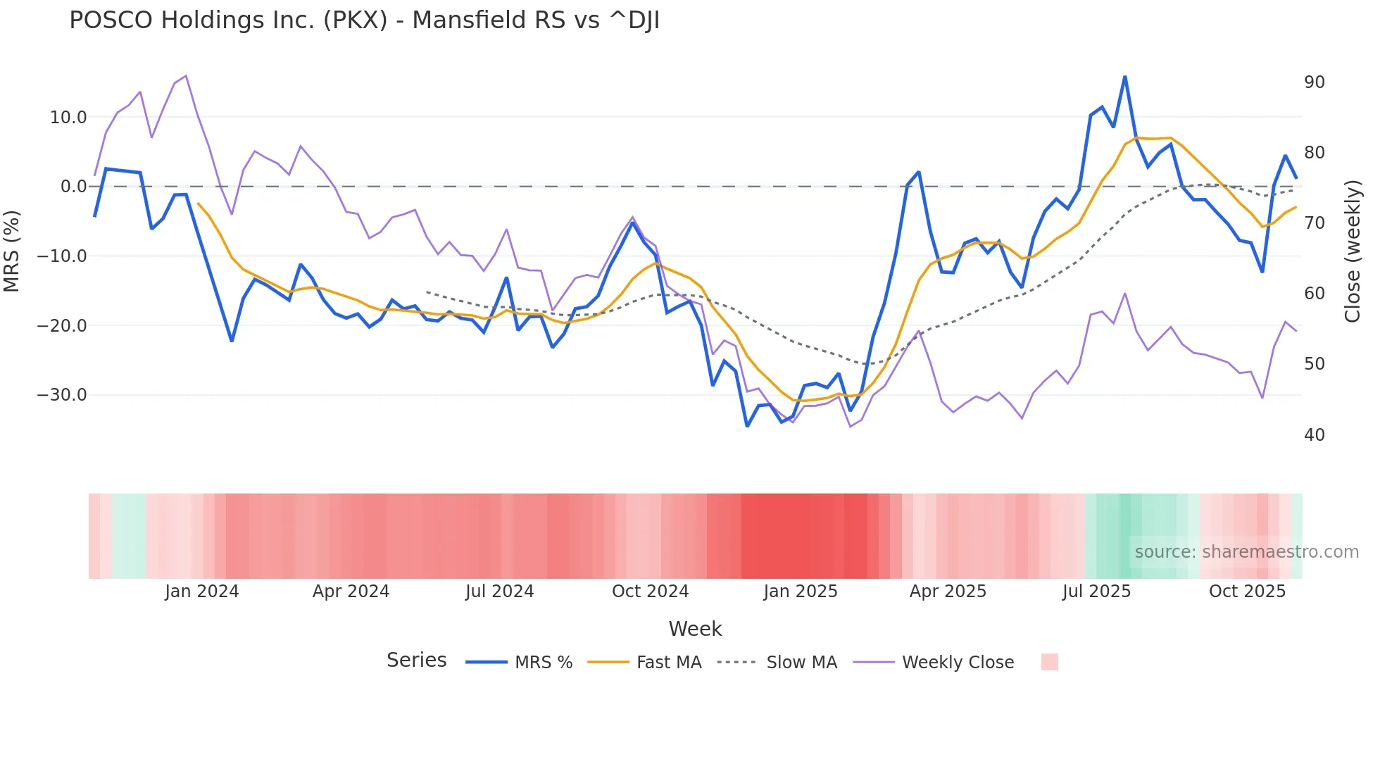 PKX Mansfield Relative Strength chart