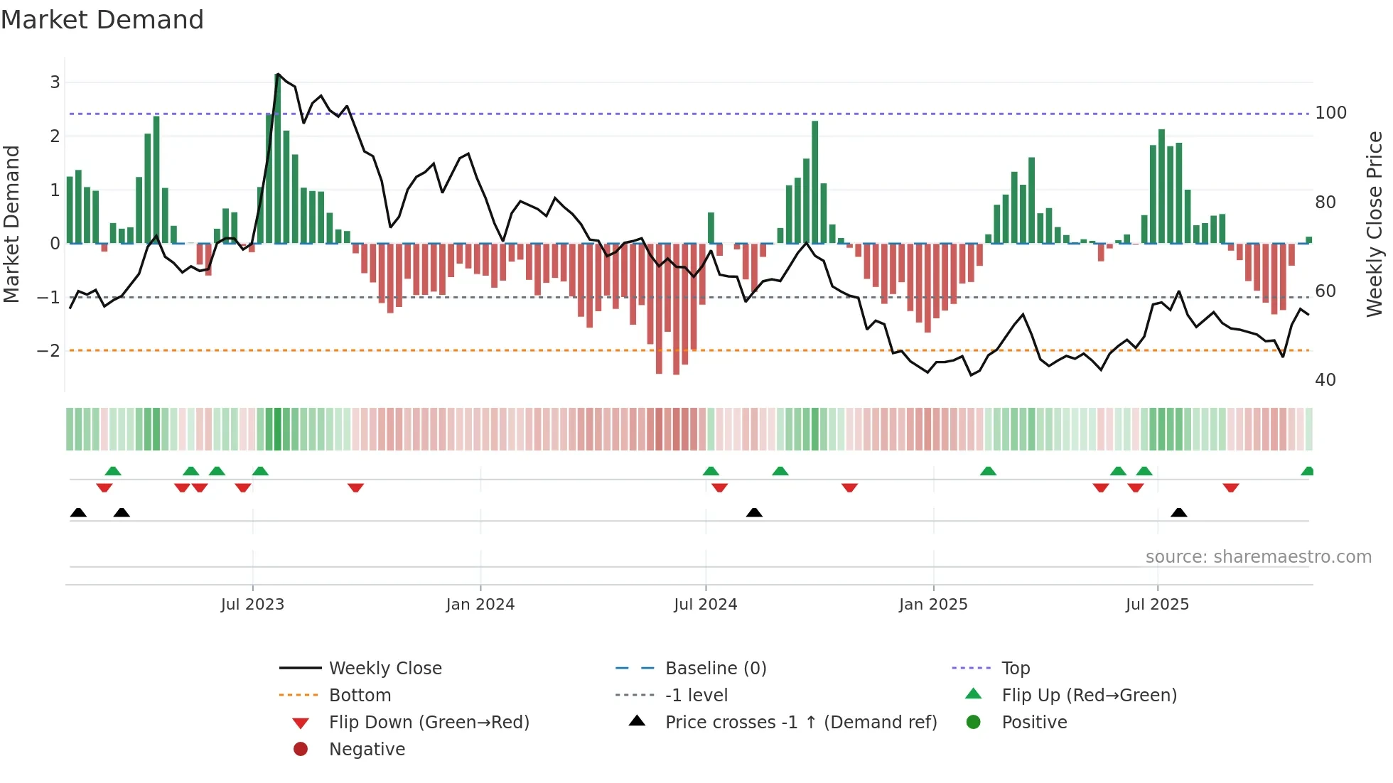 PKX weekly Market Demand chart