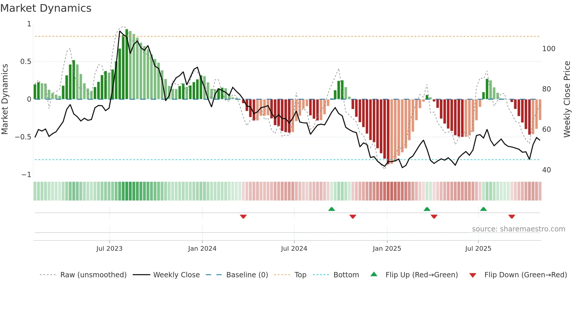 PKX weekly Market Dynamics chart