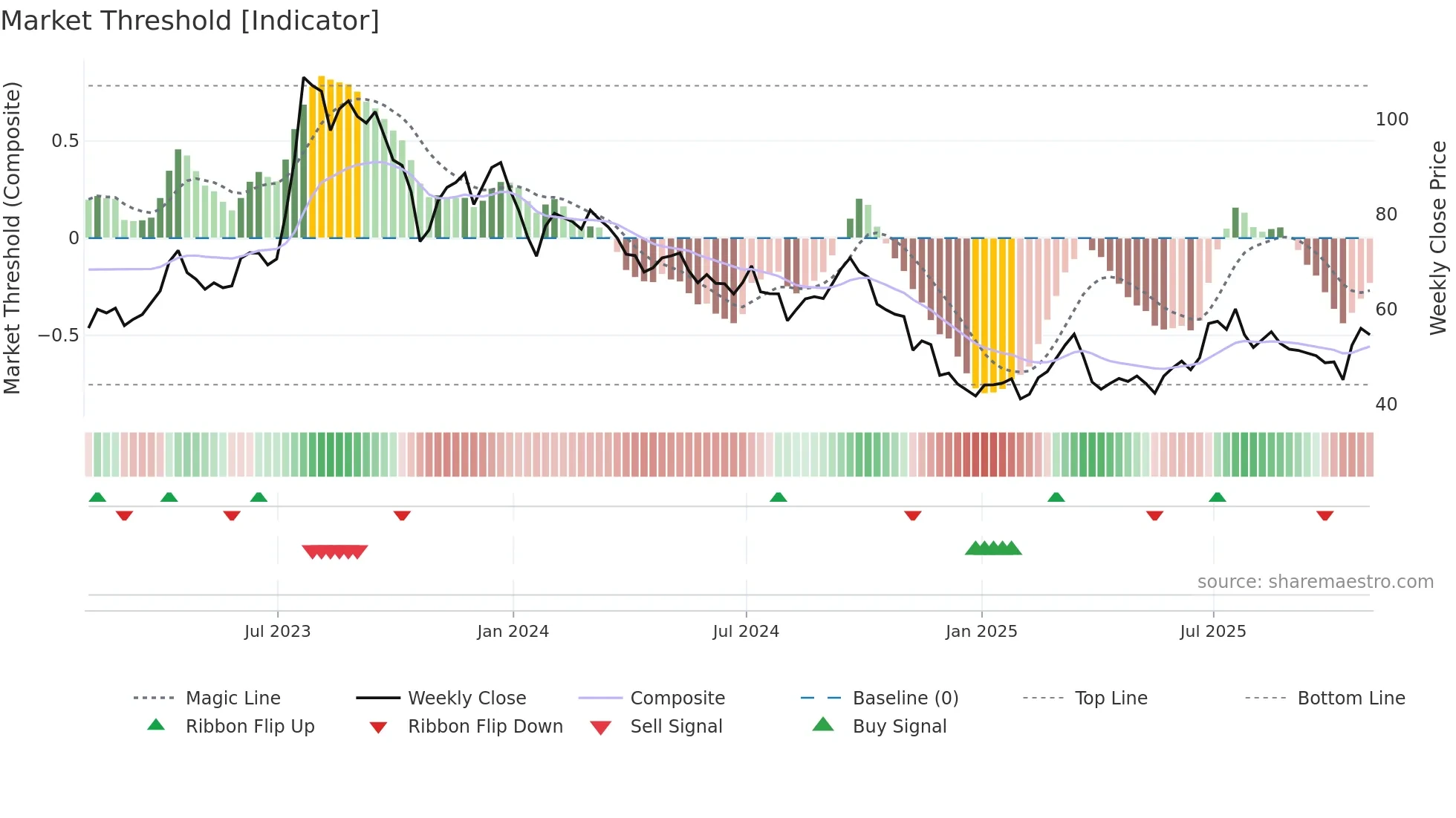 PKX weekly Market Threshold chart