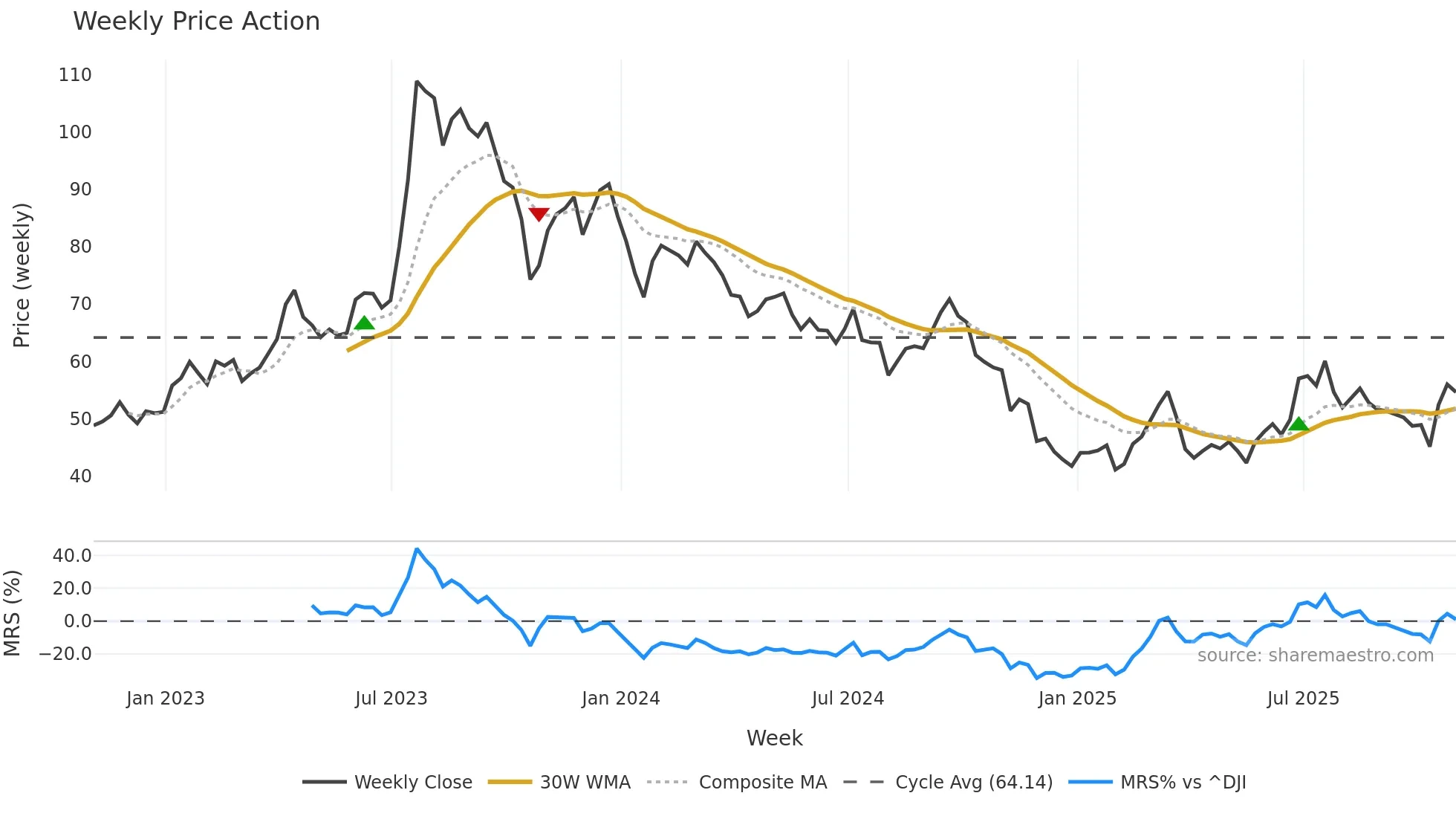 PKX weekly Price Action chart, closing 2025-10-31