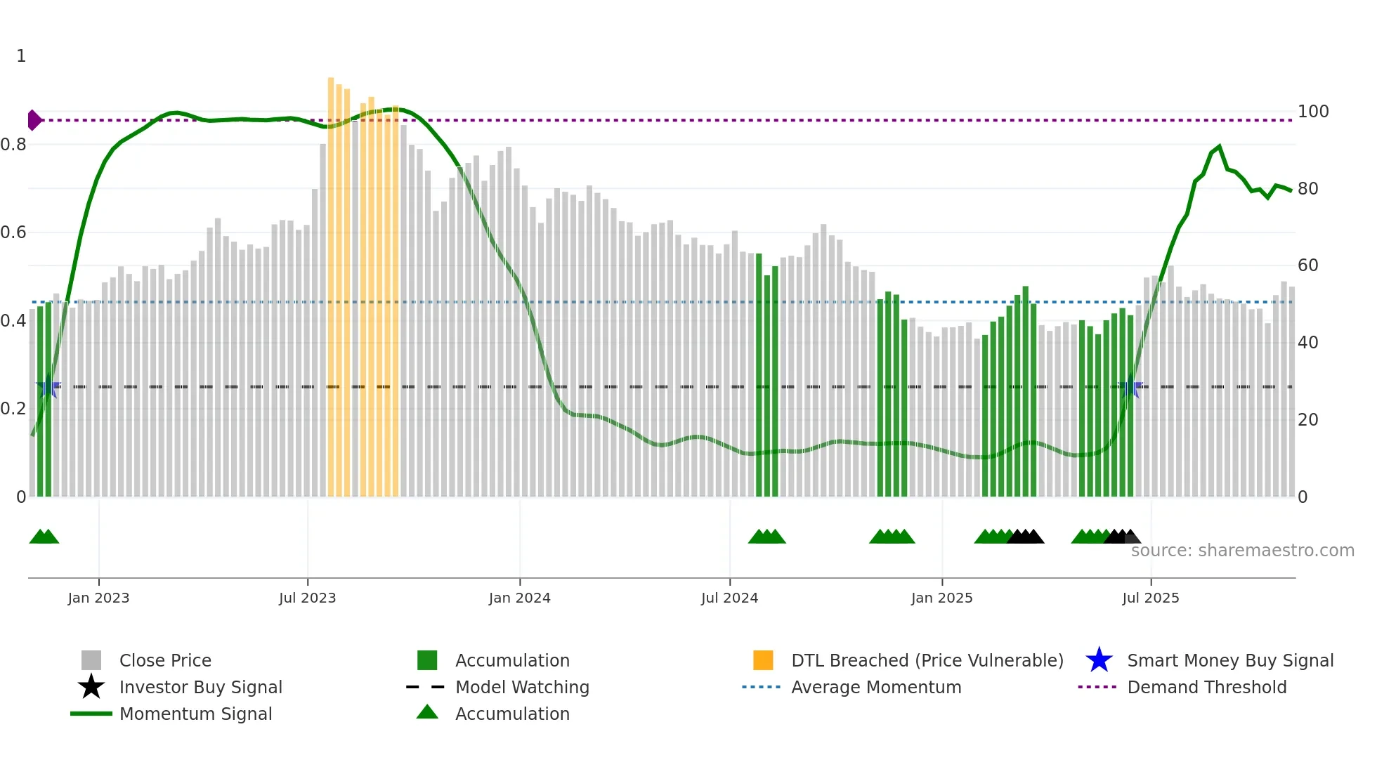 PKX weekly Smart Money chart