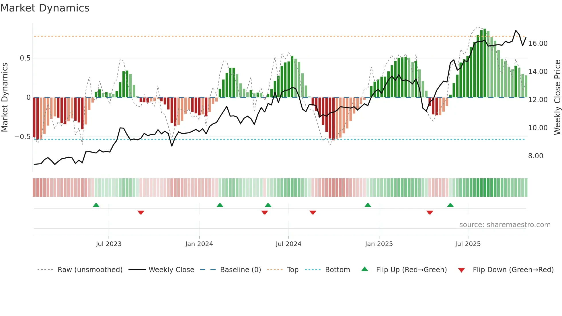 EFGN weekly Market Dynamics chart