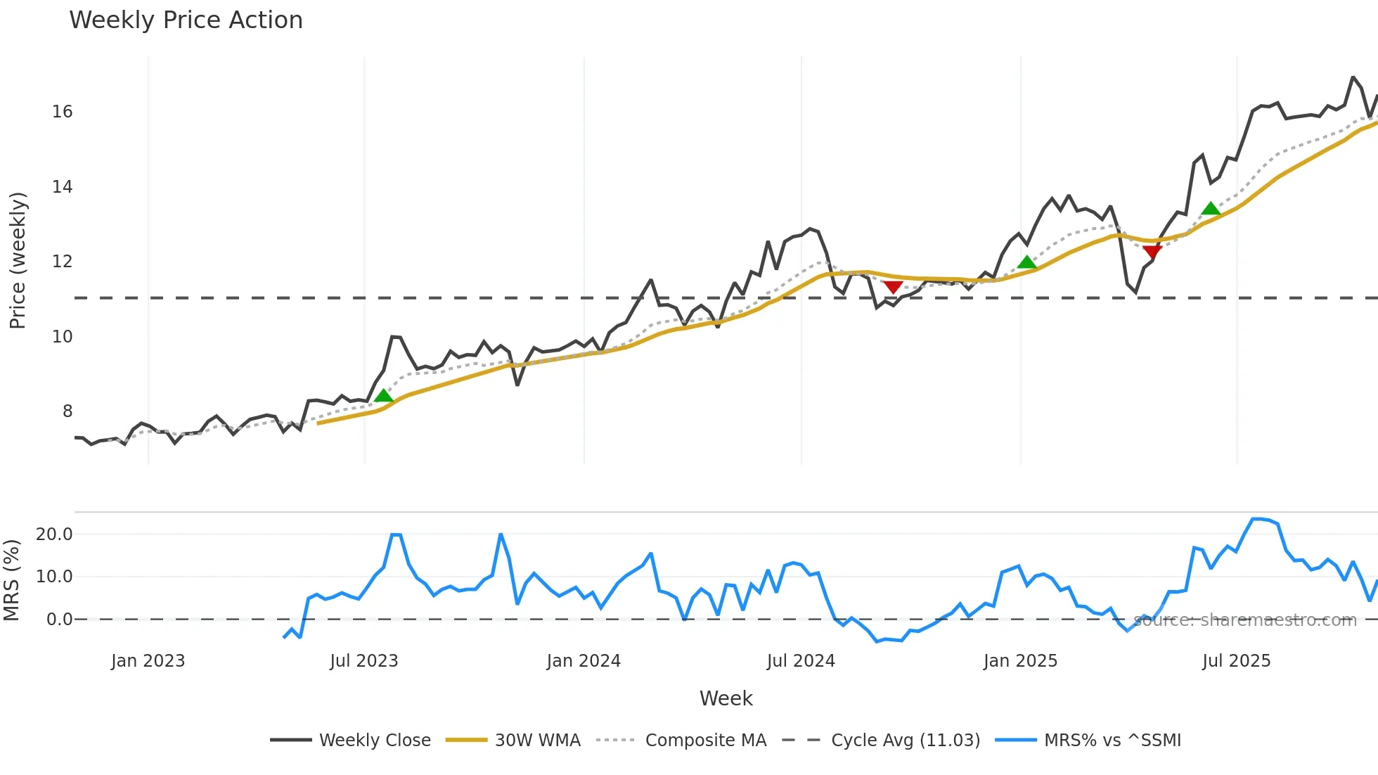 EFGN weekly Price Action chart, closing 2025-10-27