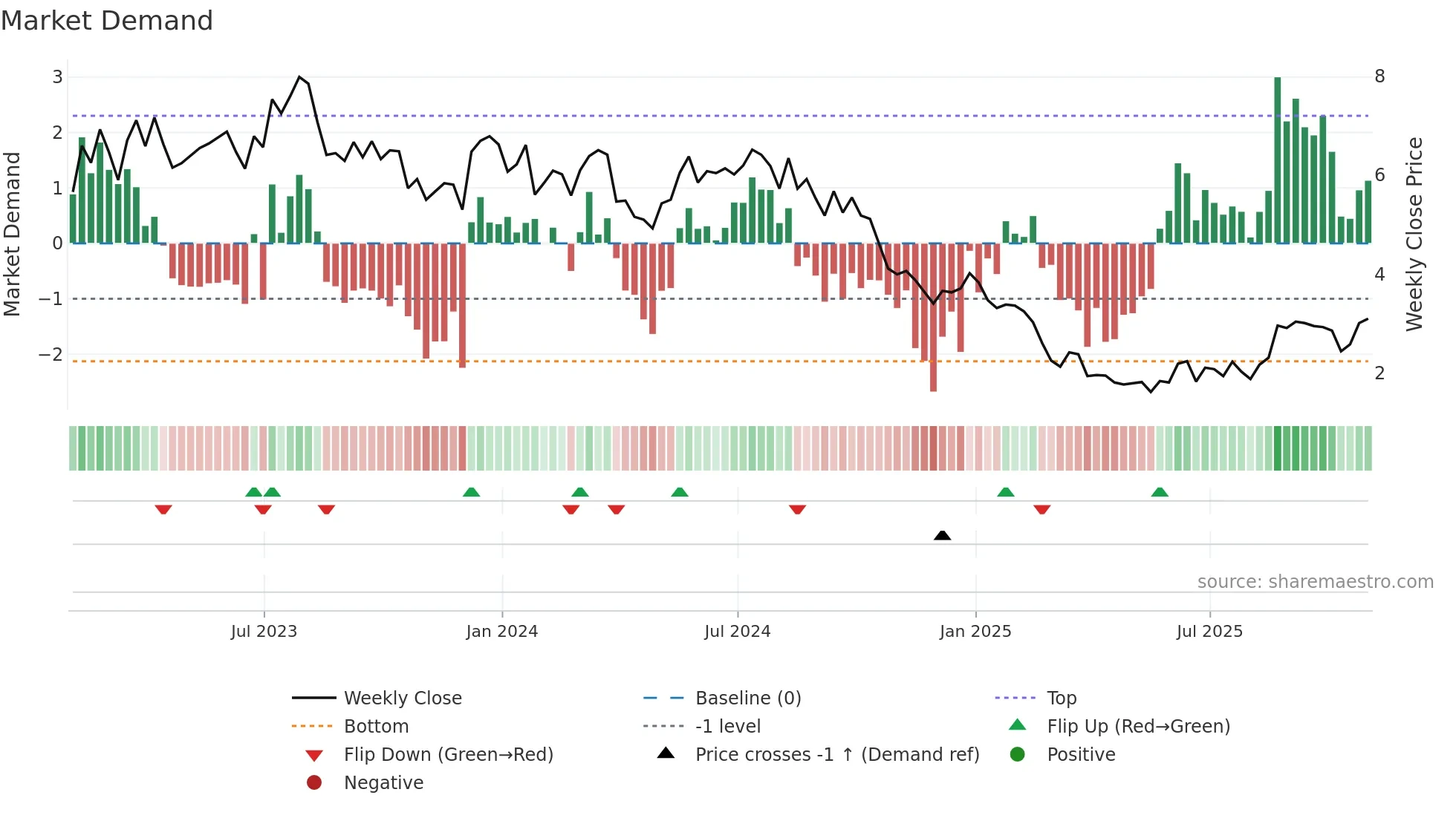BORR weekly Market Demand chart