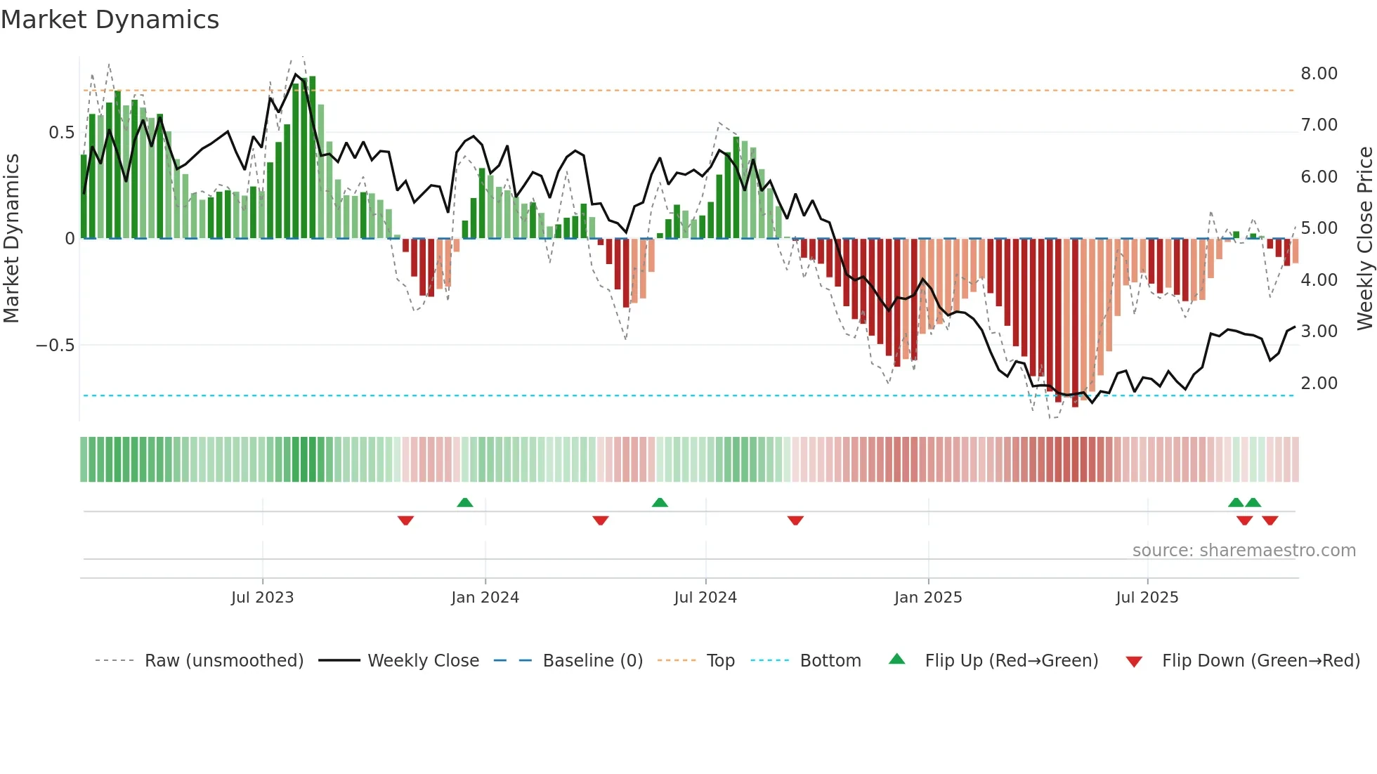 BORR weekly Market Dynamics chart