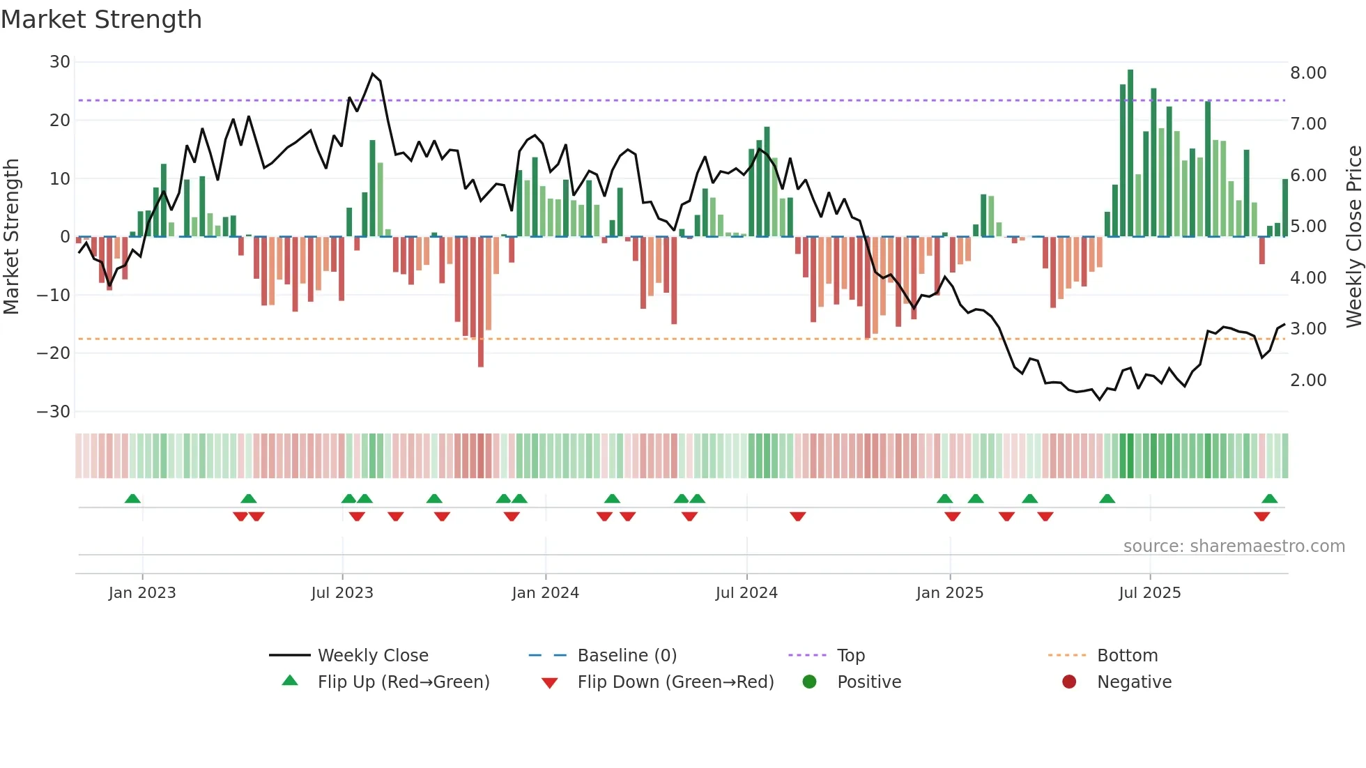 BORR weekly Market Strength chart