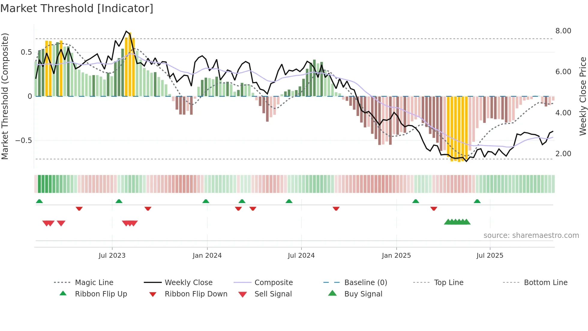 BORR weekly Market Threshold chart