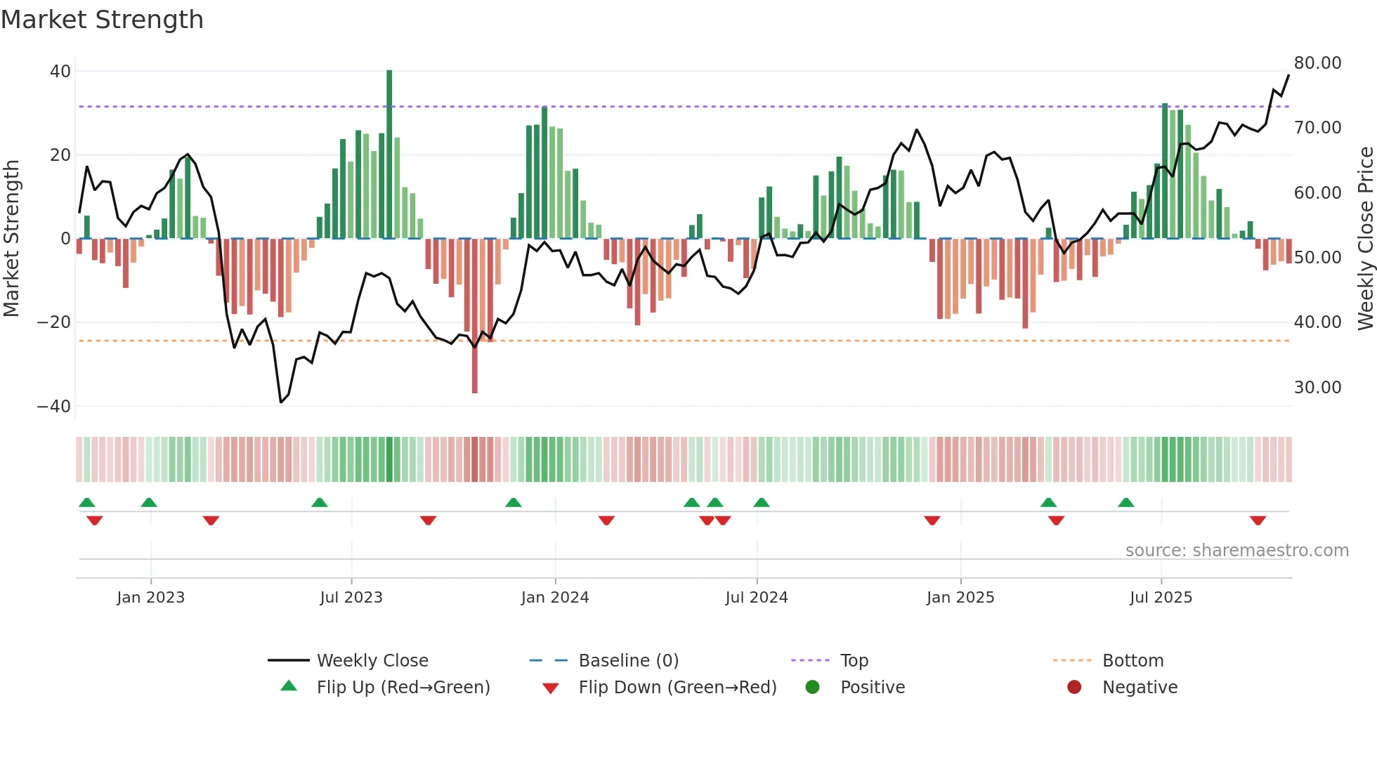 CMA weekly Market Strength chart