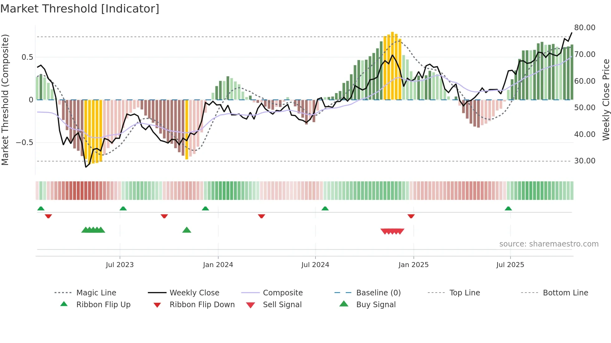 CMA weekly Market Threshold chart
