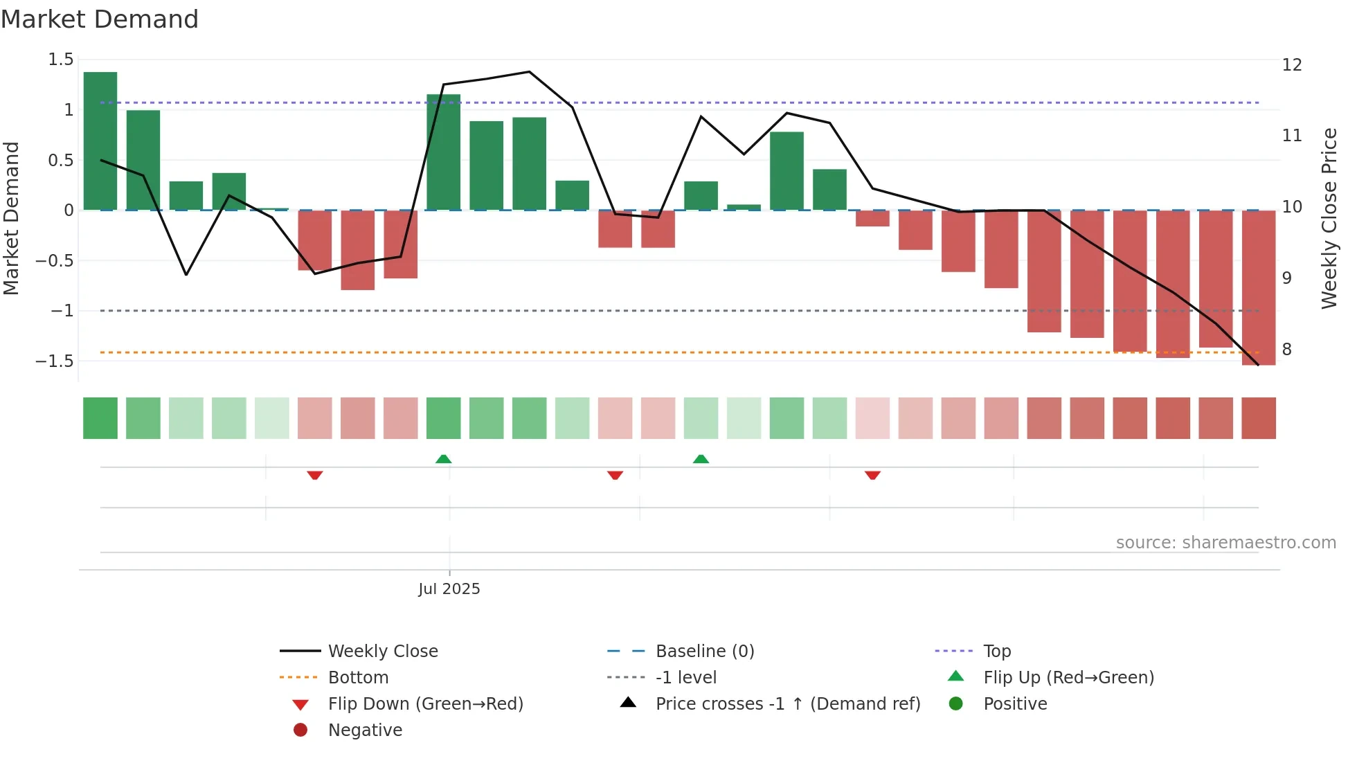 2586 weekly Market Demand chart