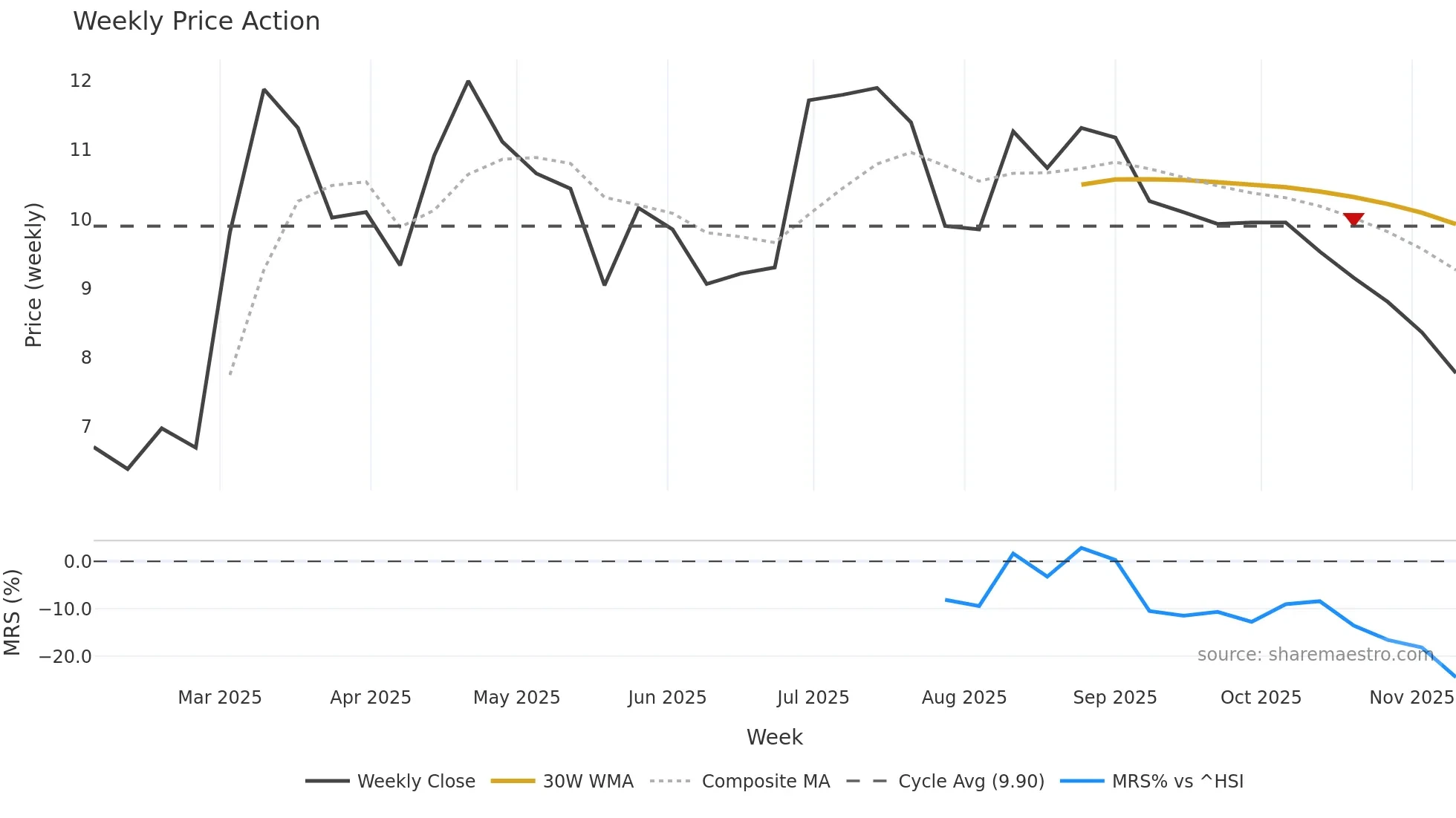 2586 weekly Price Action chart, closing 2025-11-10