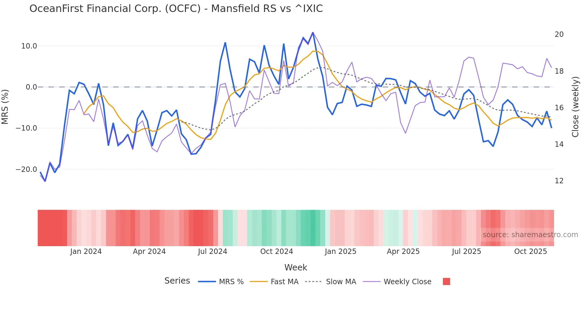 OCFC Mansfield Relative Strength chart