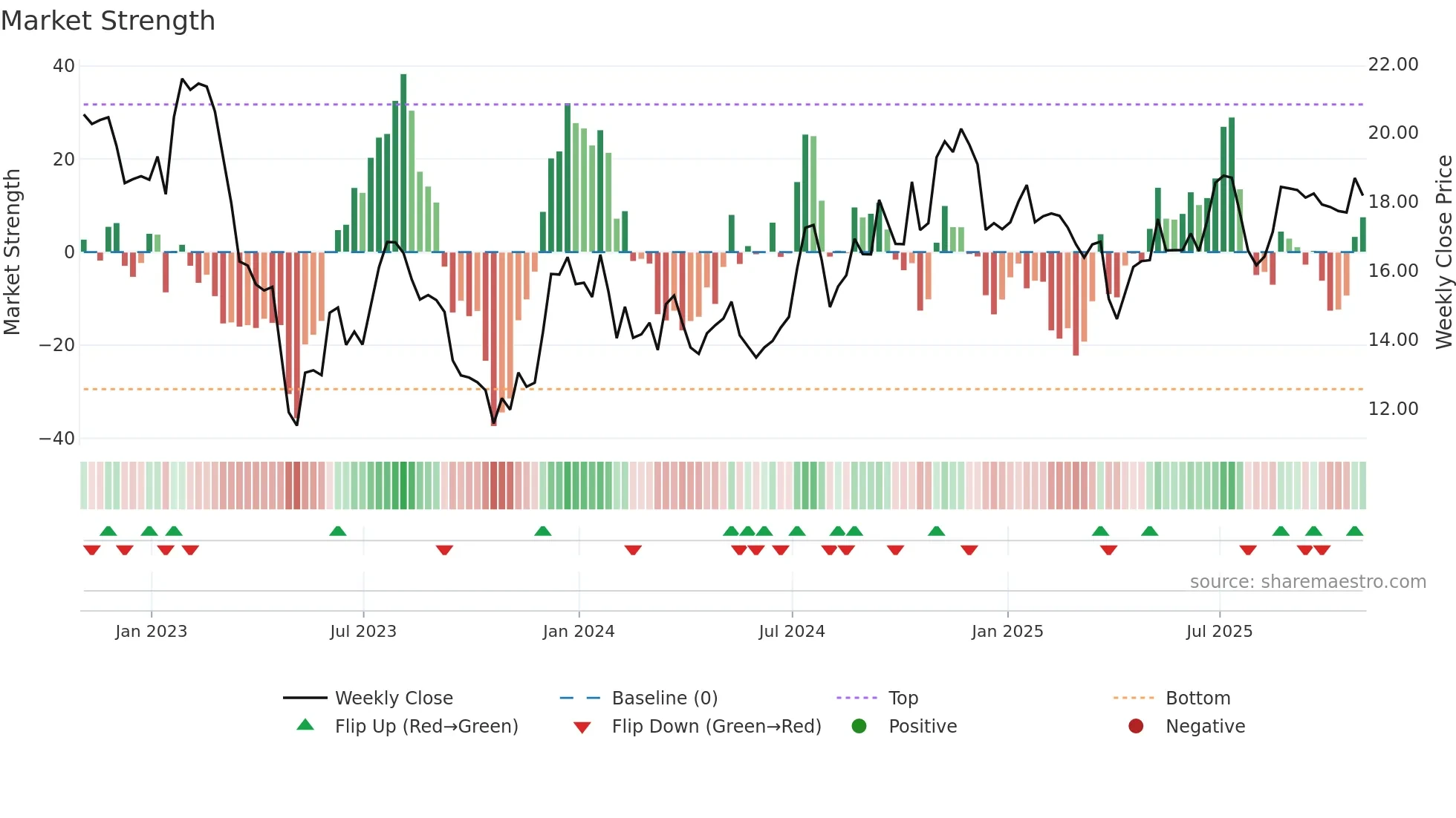 OCFC weekly Market Strength chart