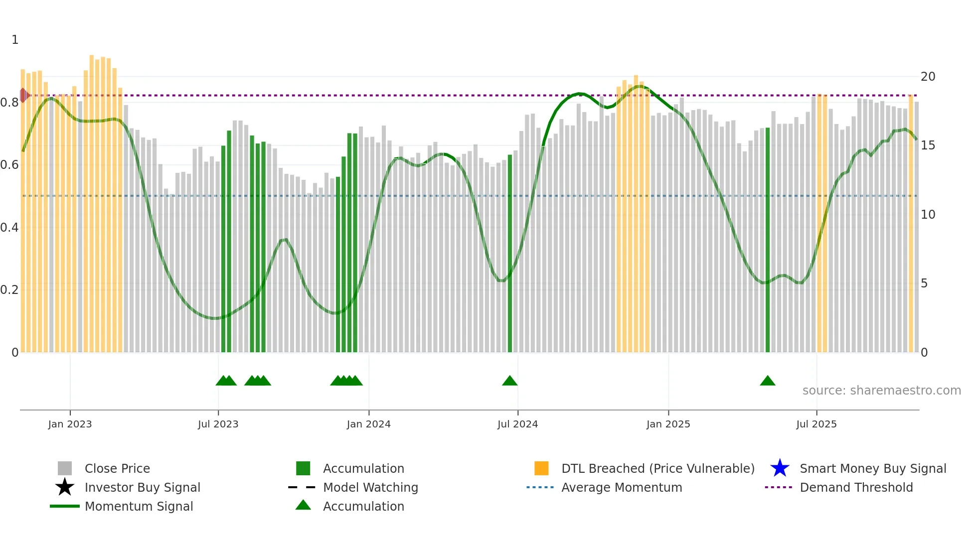 OCFC weekly Smart Money chart
