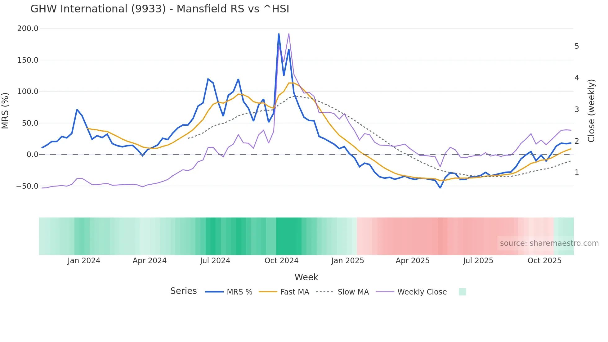 9933 Mansfield Relative Strength chart