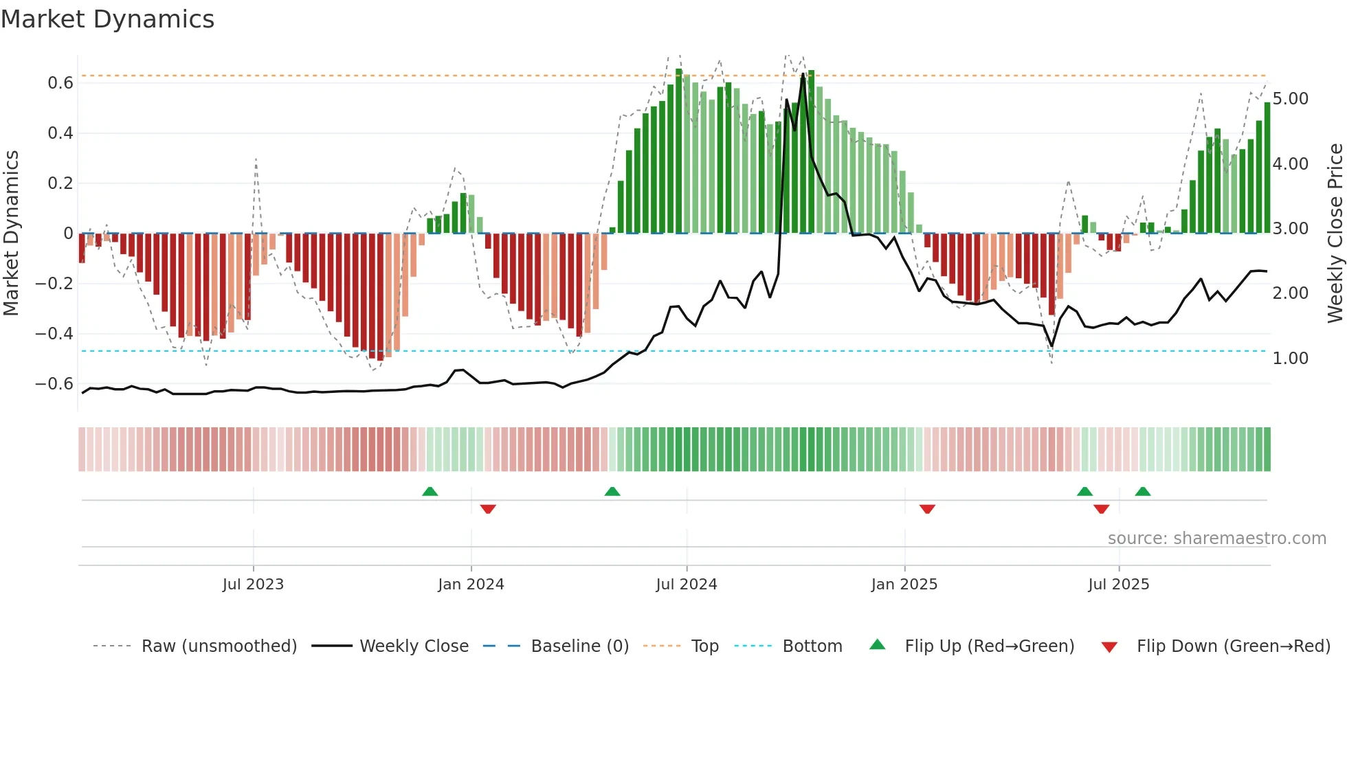 9933 weekly Market Dynamics chart