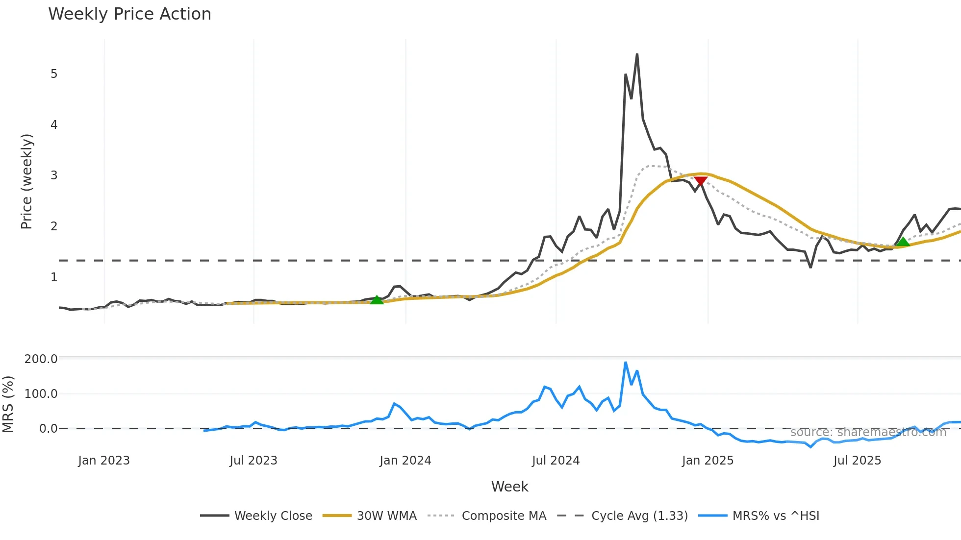 9933 weekly Price Action chart, closing 2025-11-03