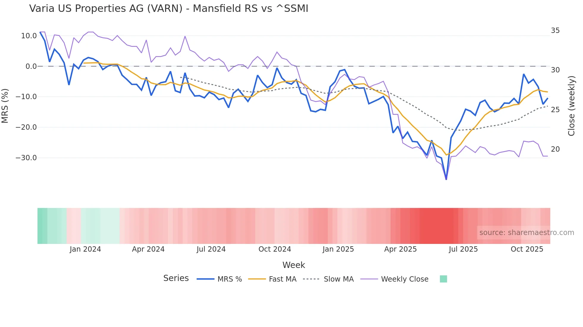 VARN Mansfield Relative Strength chart