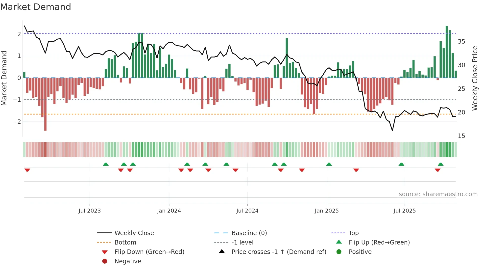 VARN weekly Market Demand chart