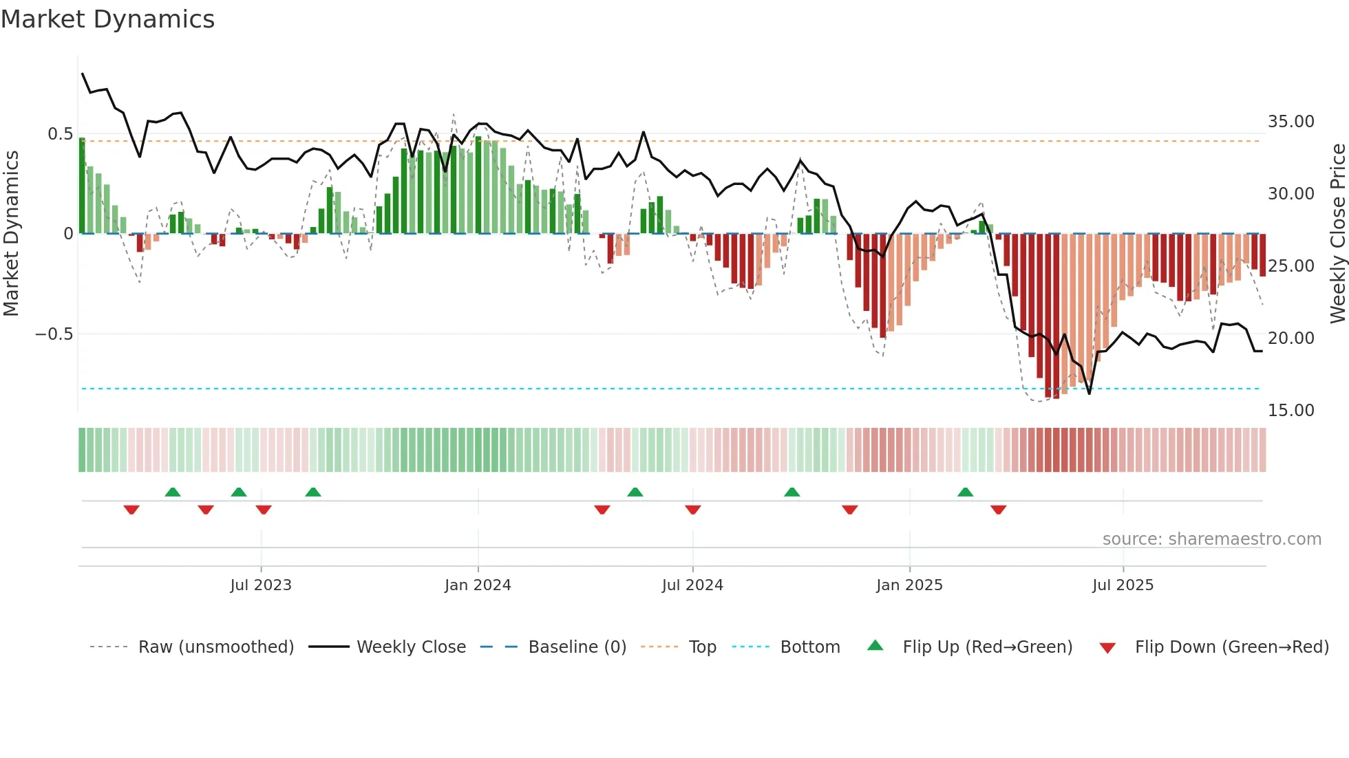 VARN weekly Market Dynamics chart