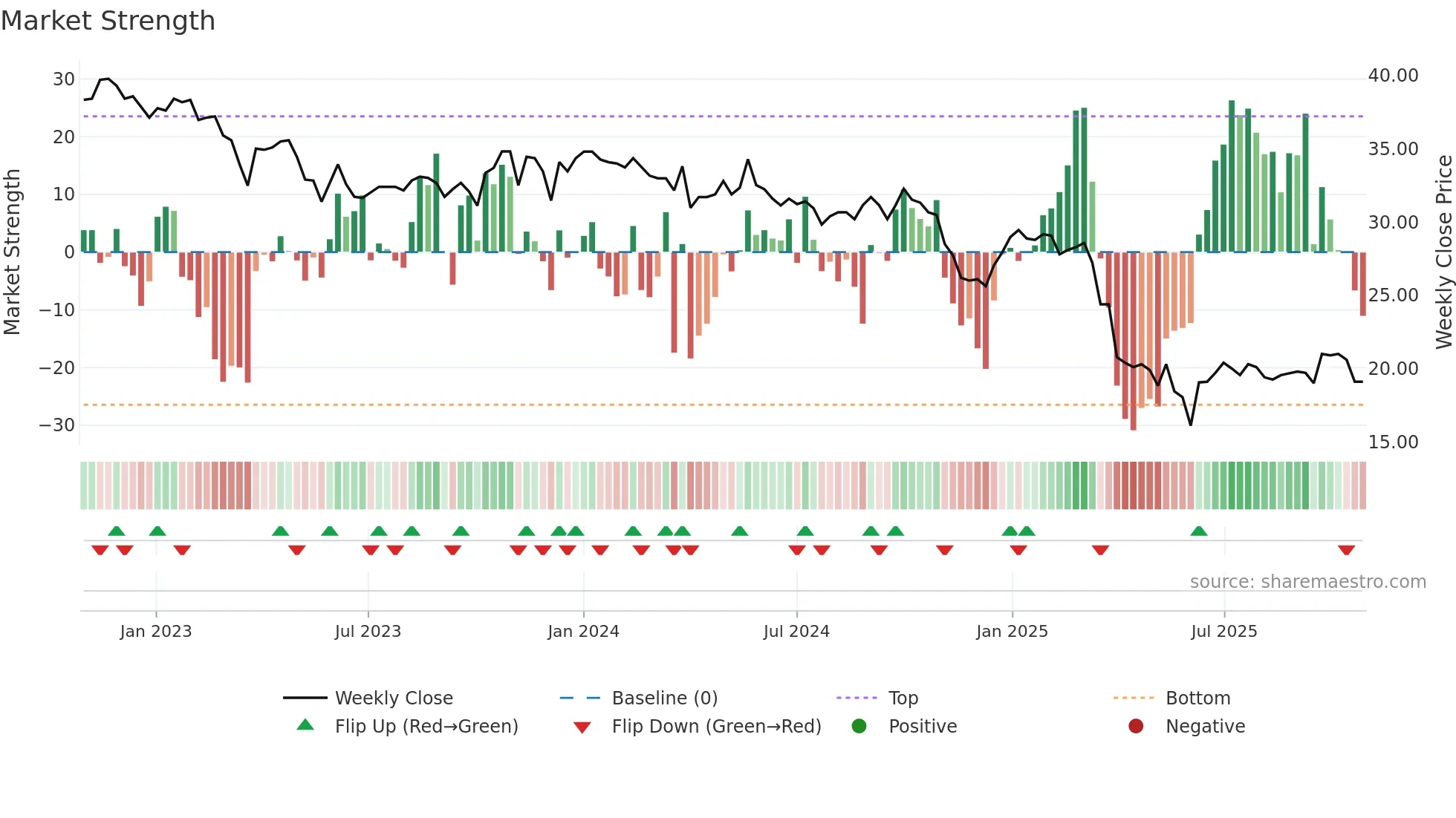 VARN weekly Market Strength chart