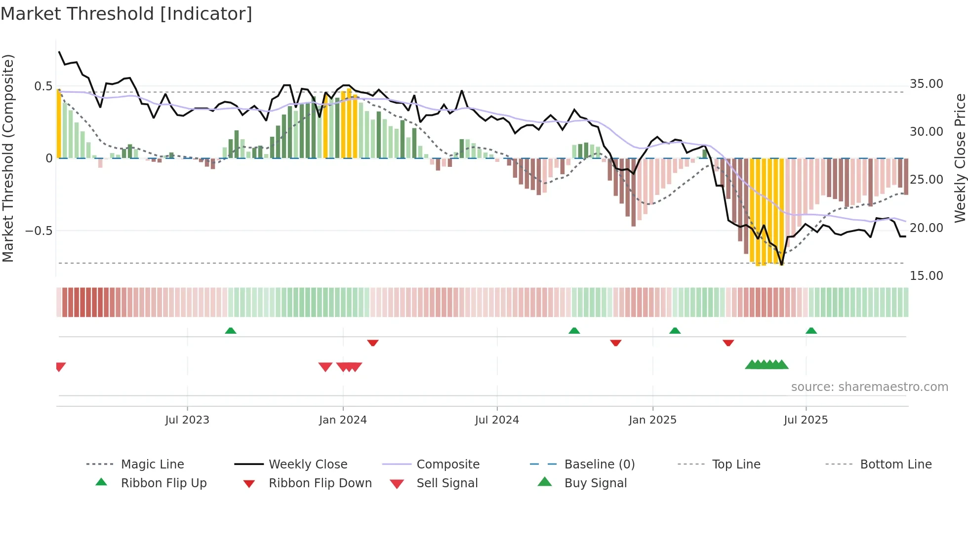 VARN weekly Market Threshold chart